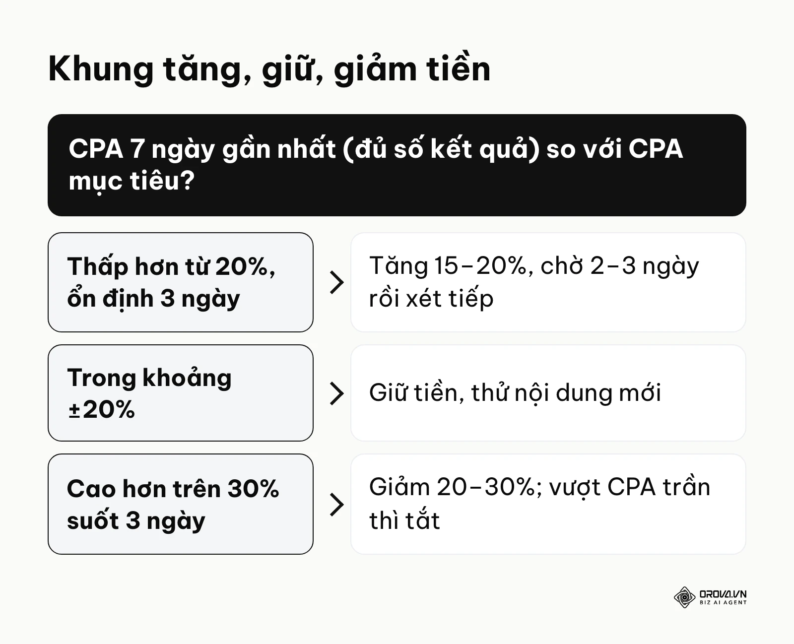 Khung quyết định tăng, giữ, giảm ngân sách theo CPA 7 ngày so với CPA mục tiêu