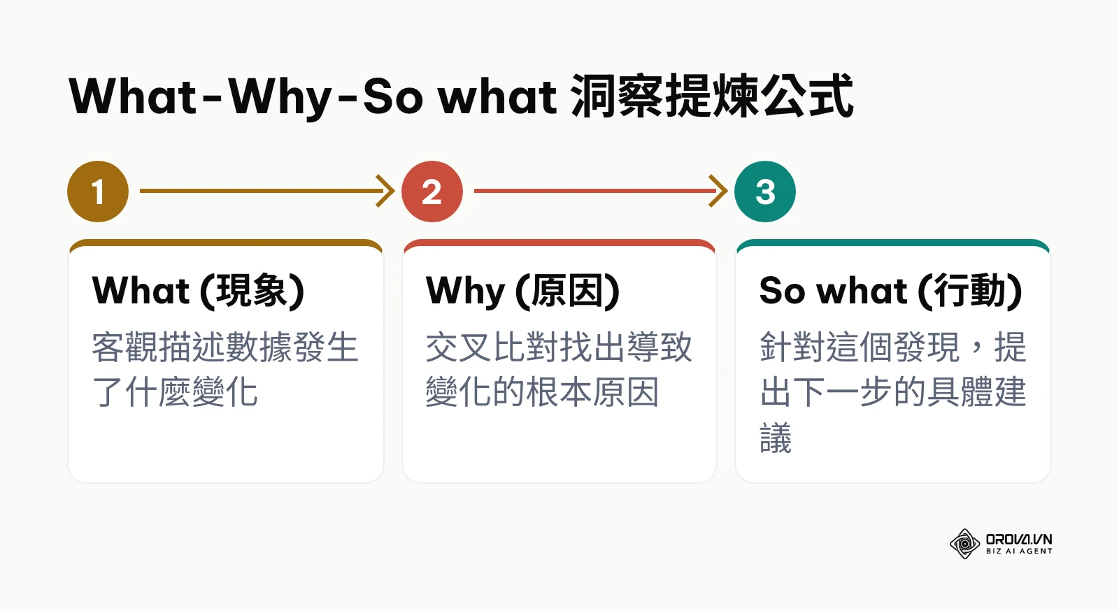 洞察提煉三步驟：現象、原因、行動建議
