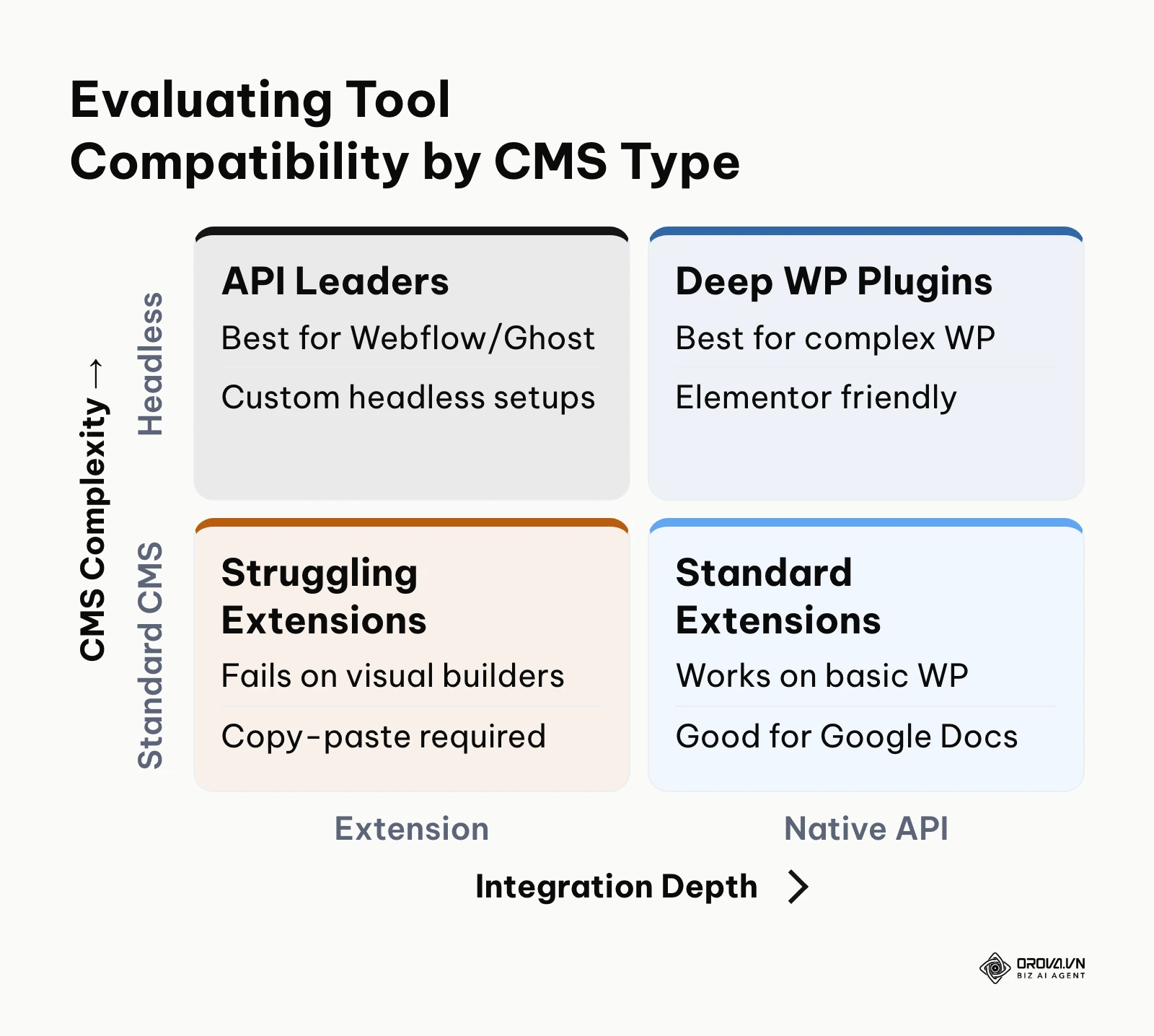 Matrix categorizing SEO tools based on their integration depth and the complexity of the CMS they support.