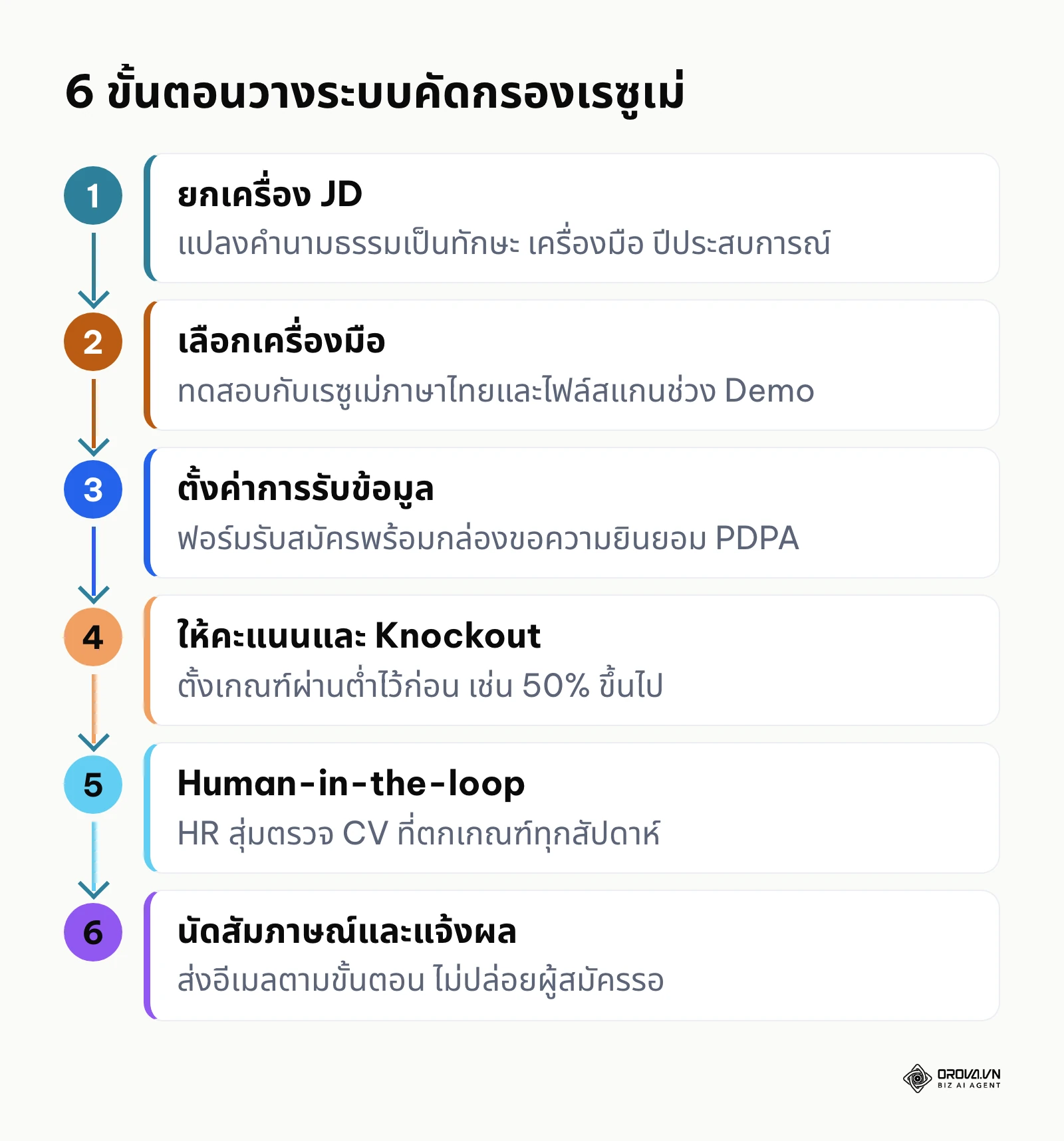 แผนผัง 6 ขั้นตอนการวางระบบคัดกรองเรซูเม่