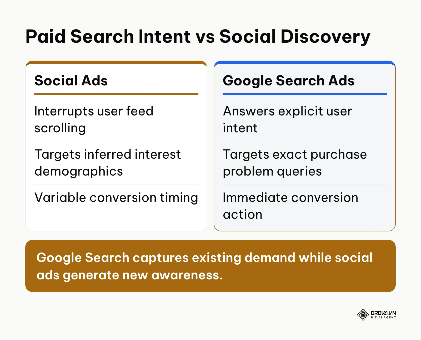 Comparison between passive social discovery ads and active Google Search intent ads.