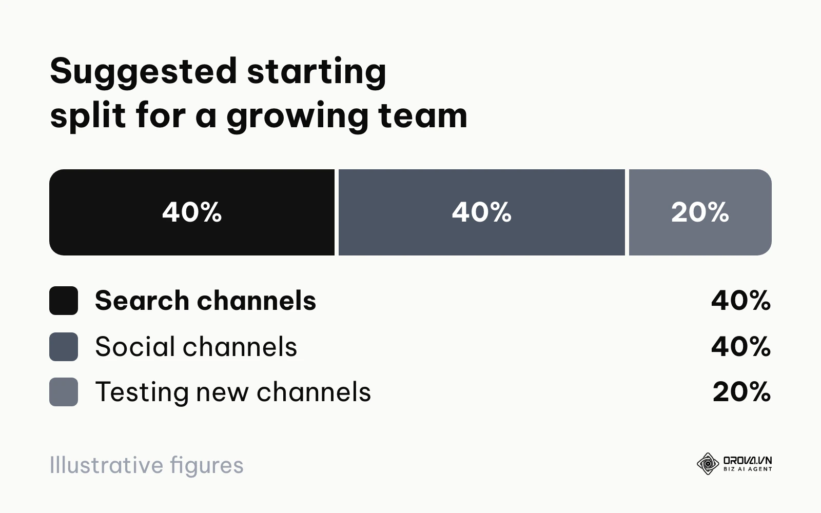 Pie chart of an author-suggested 40/40/20 split between search, social and test channels.