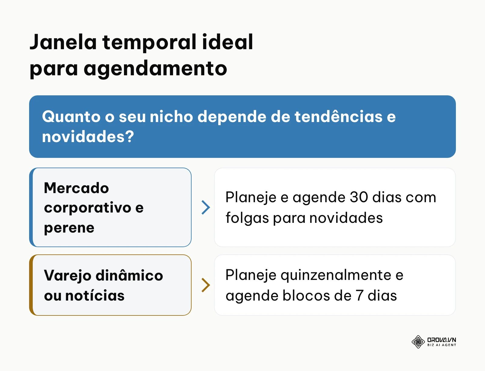 Árvore de decisão para escolha do horizonte de agendamento entre planejamento mensal ou quinzenal.