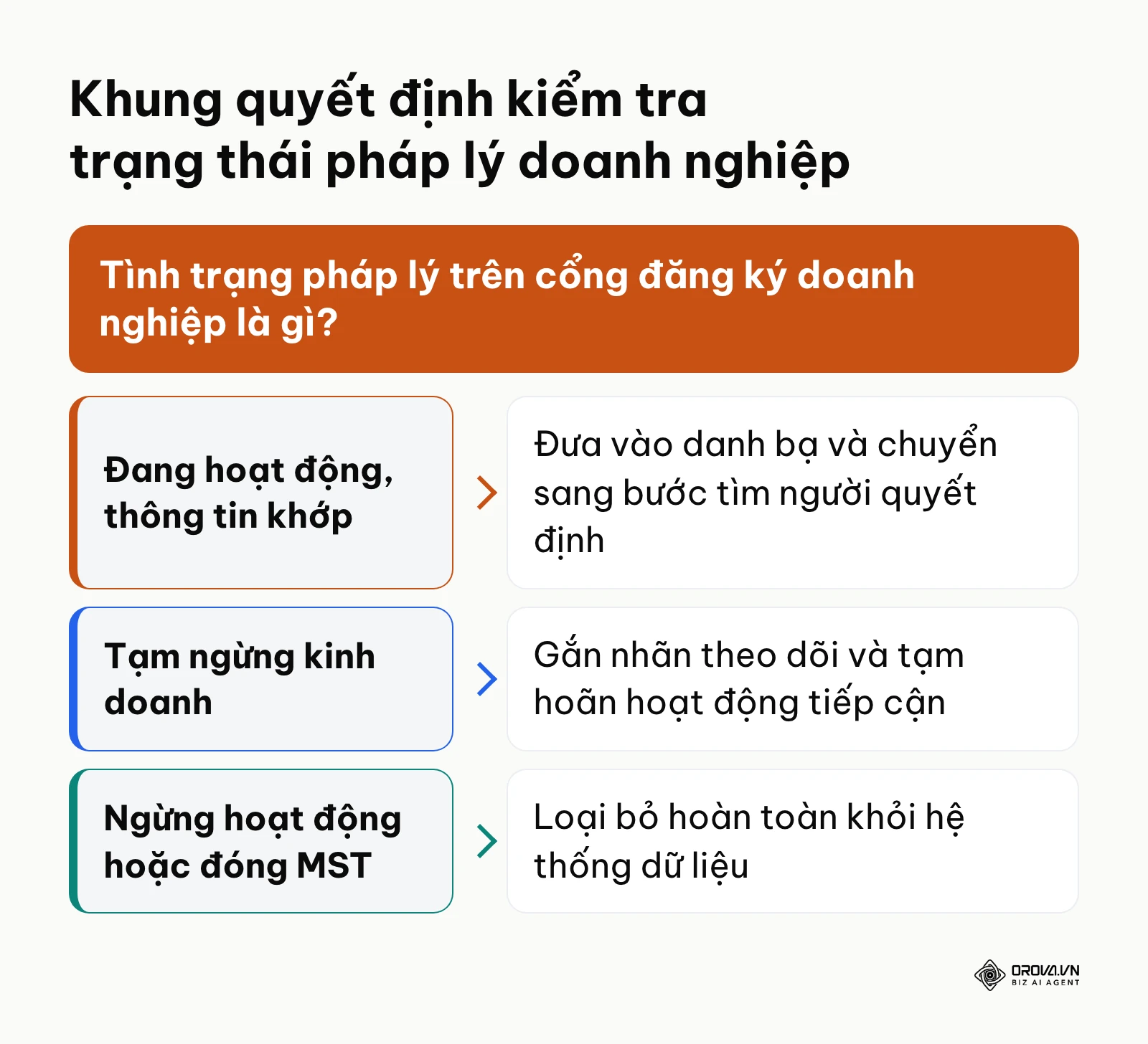 Khung quyết định xử lý hồ sơ doanh nghiệp dựa trên tình trạng pháp lý và mã số thuế