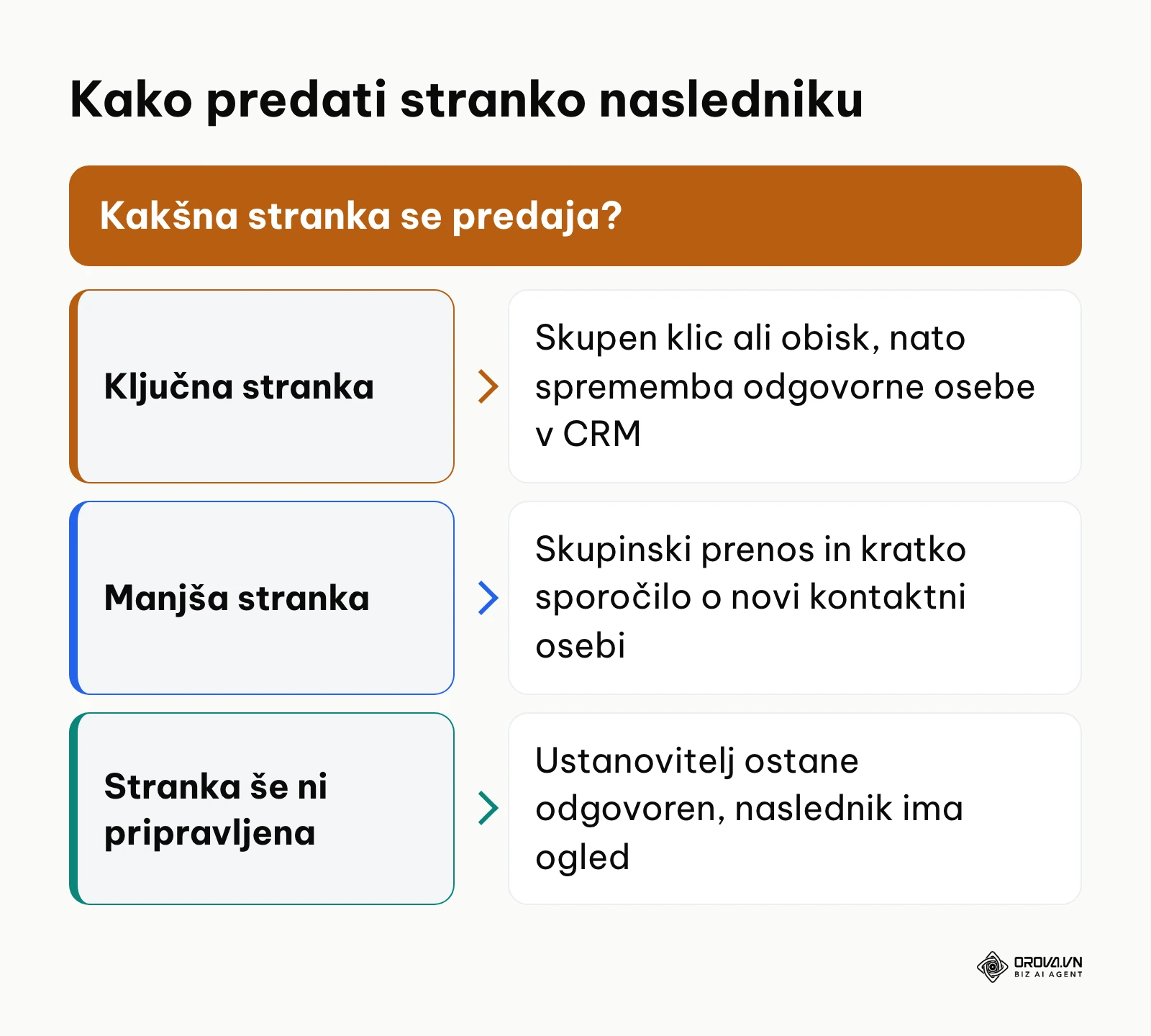 Odločitveni diagram za predajo strank z ustanovitelja na naslednika