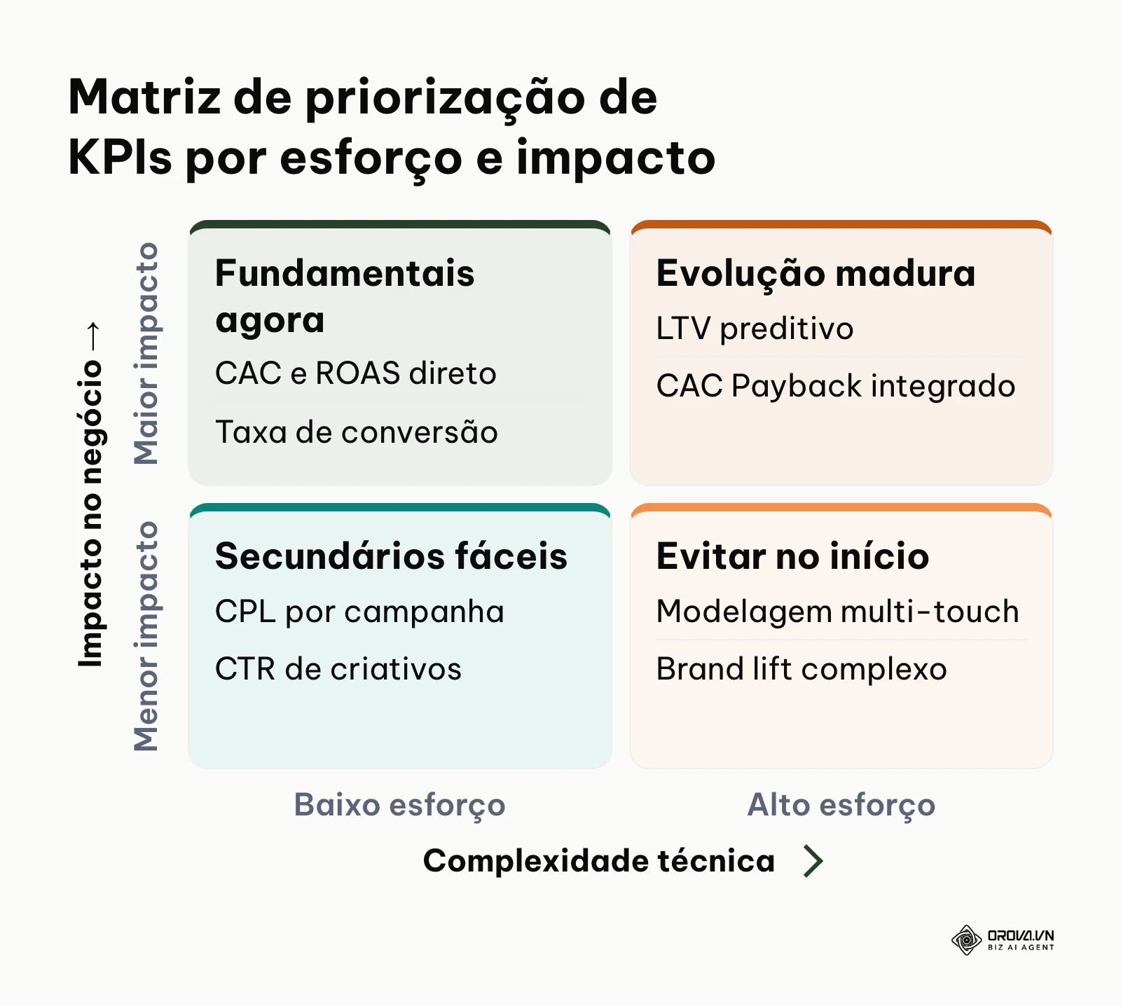 Matriz dois por dois classificando indicadores conforme esforço de implementação e impacto nas decisões de negócio