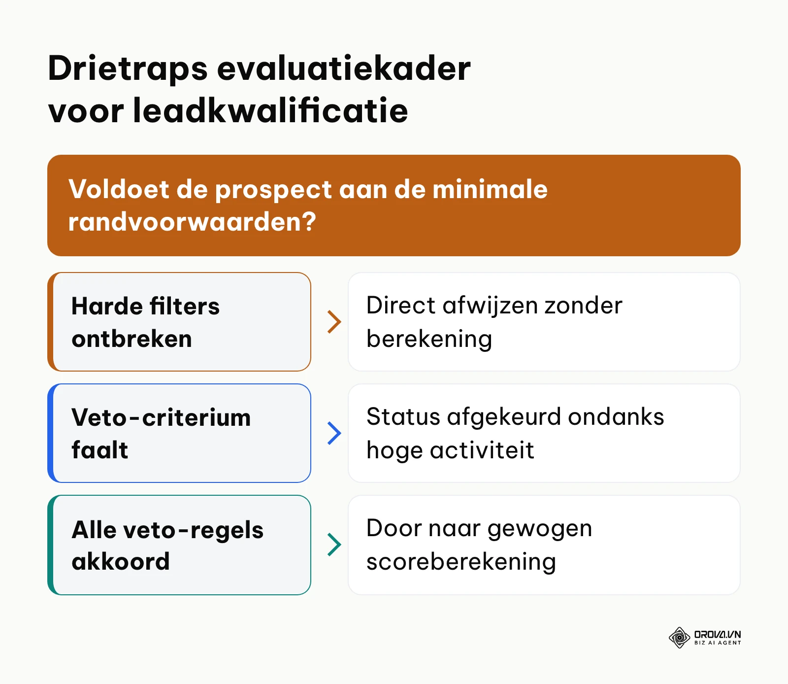 Beslisboom voor drietraps evaluatie met harde filters en veto-regels voor B2B leads.