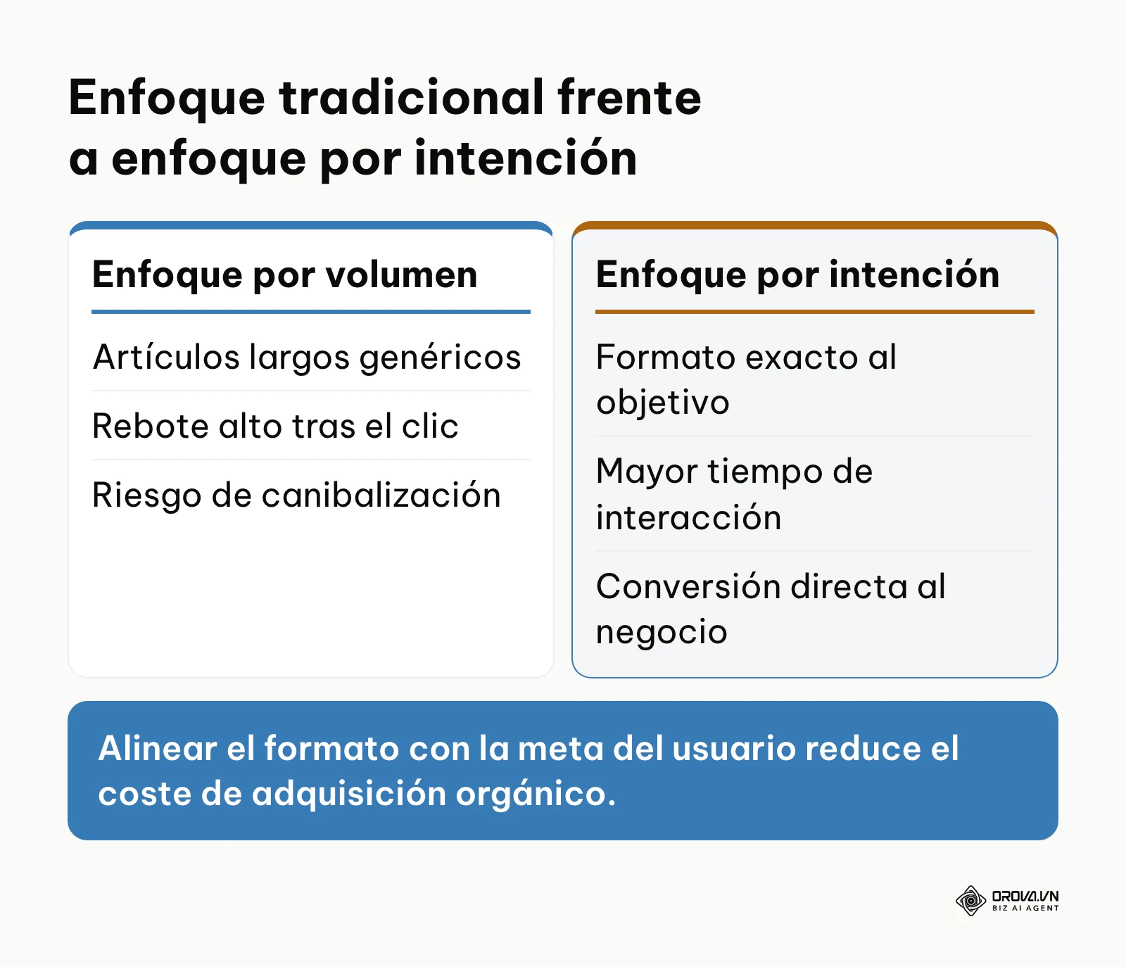 Contraste entre redactar por volumen de búsqueda y optimizar por intención