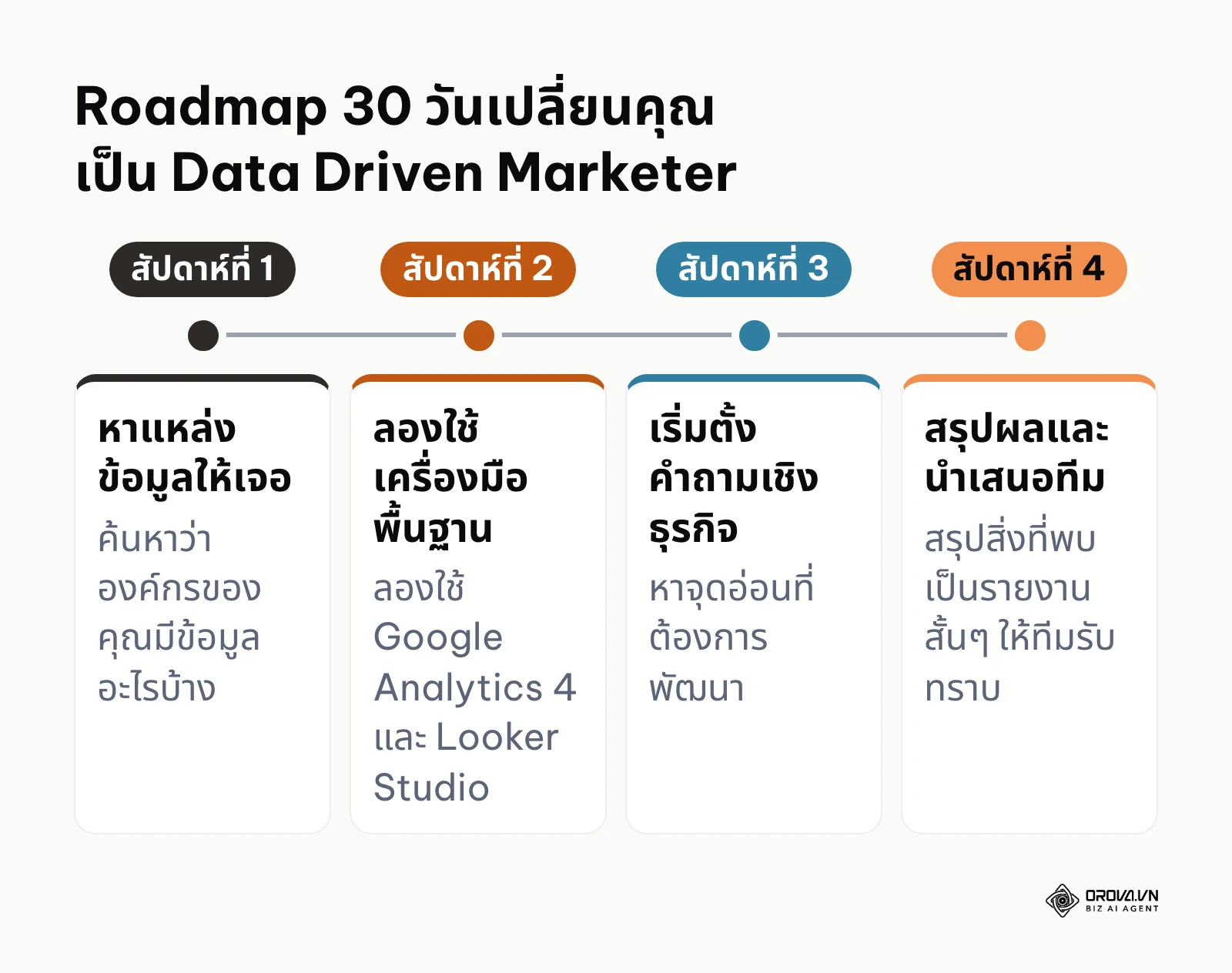 แผนงาน 30 วันในการพัฒนาทักษะวิเคราะห์ข้อมูลสำหรับนักการตลาด