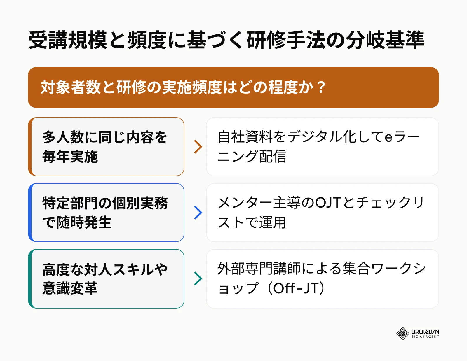 研修規模と頻度に応じた手法選択の判断フロー