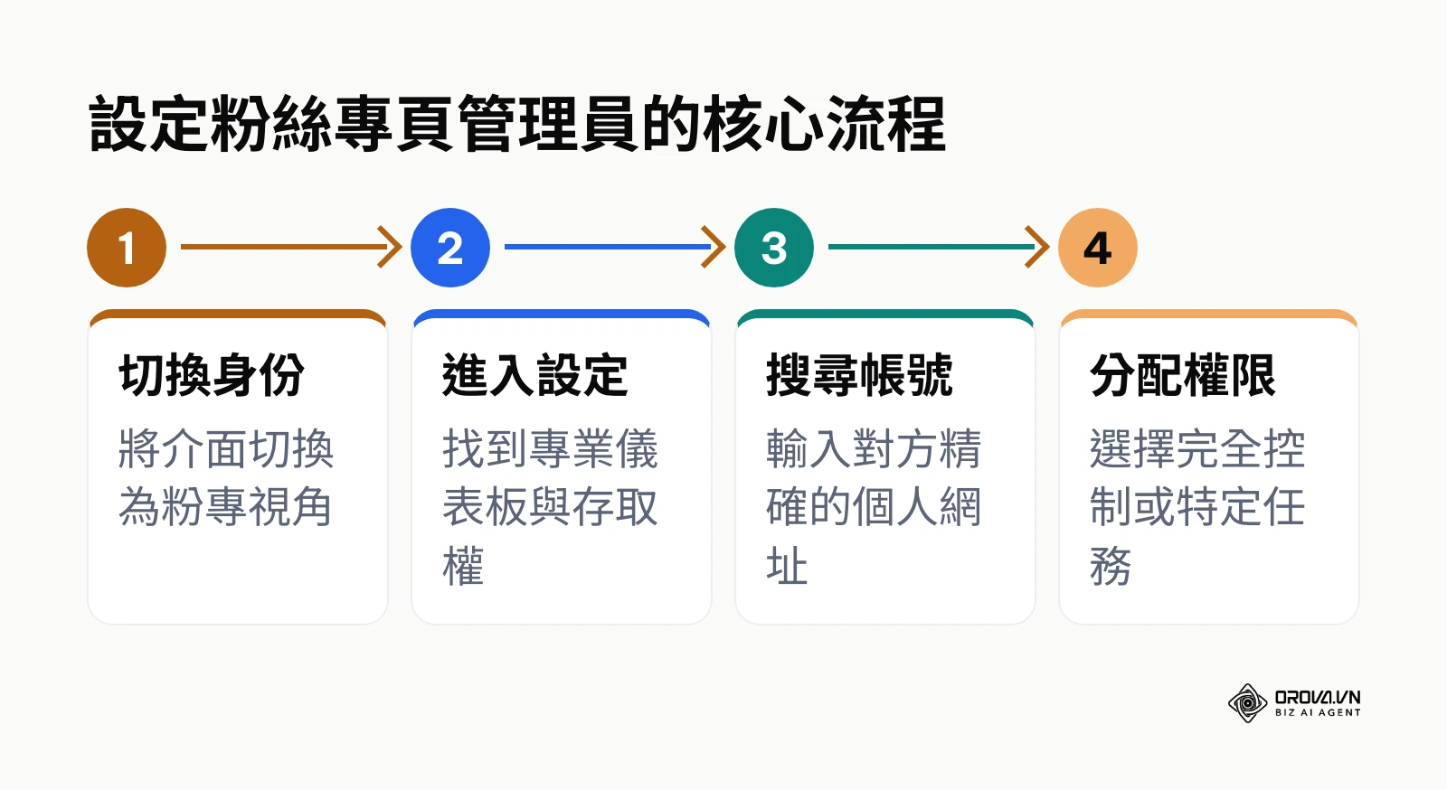 包含切換身份、進入設定、搜尋帳號與分配權限的四步流程圖