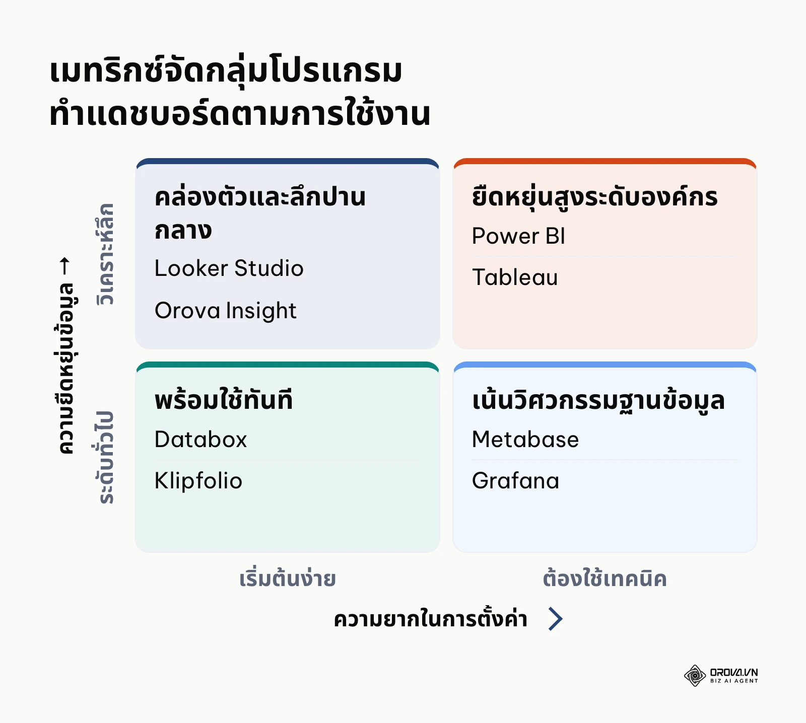 เมทริกซ์จำแนกโปรแกรมแดชบอร์ดตามระดับความยากในการตั้งค่าและความยืดหยุ่นในการวิเคราะห์ข้อมูล