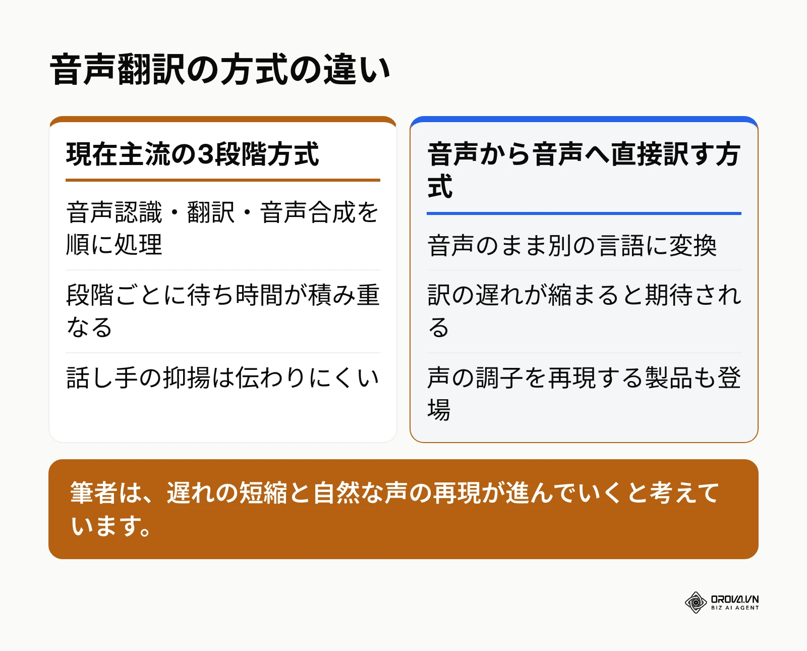 現在主流の3段階方式と音声から音声へ直接訳す方式を比べた図