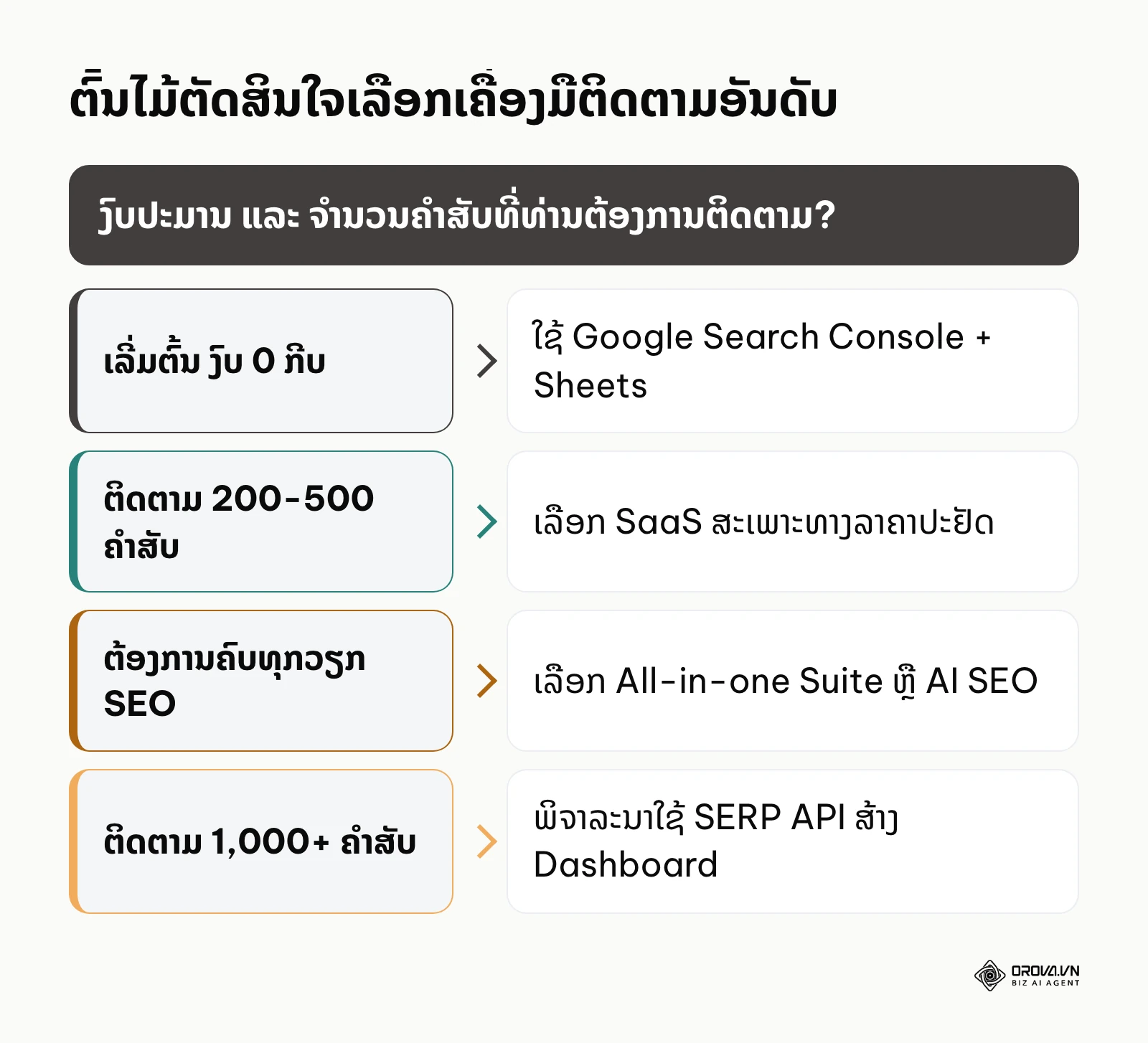 ຕົ້ນໄມ້ການຕັດສິນໃຈເລືອກເຄື່ອງມືຕິດຕາມອັນດັບຕາມງົບປະມານ ແລະ ຈຳນວນຄຳສັບ