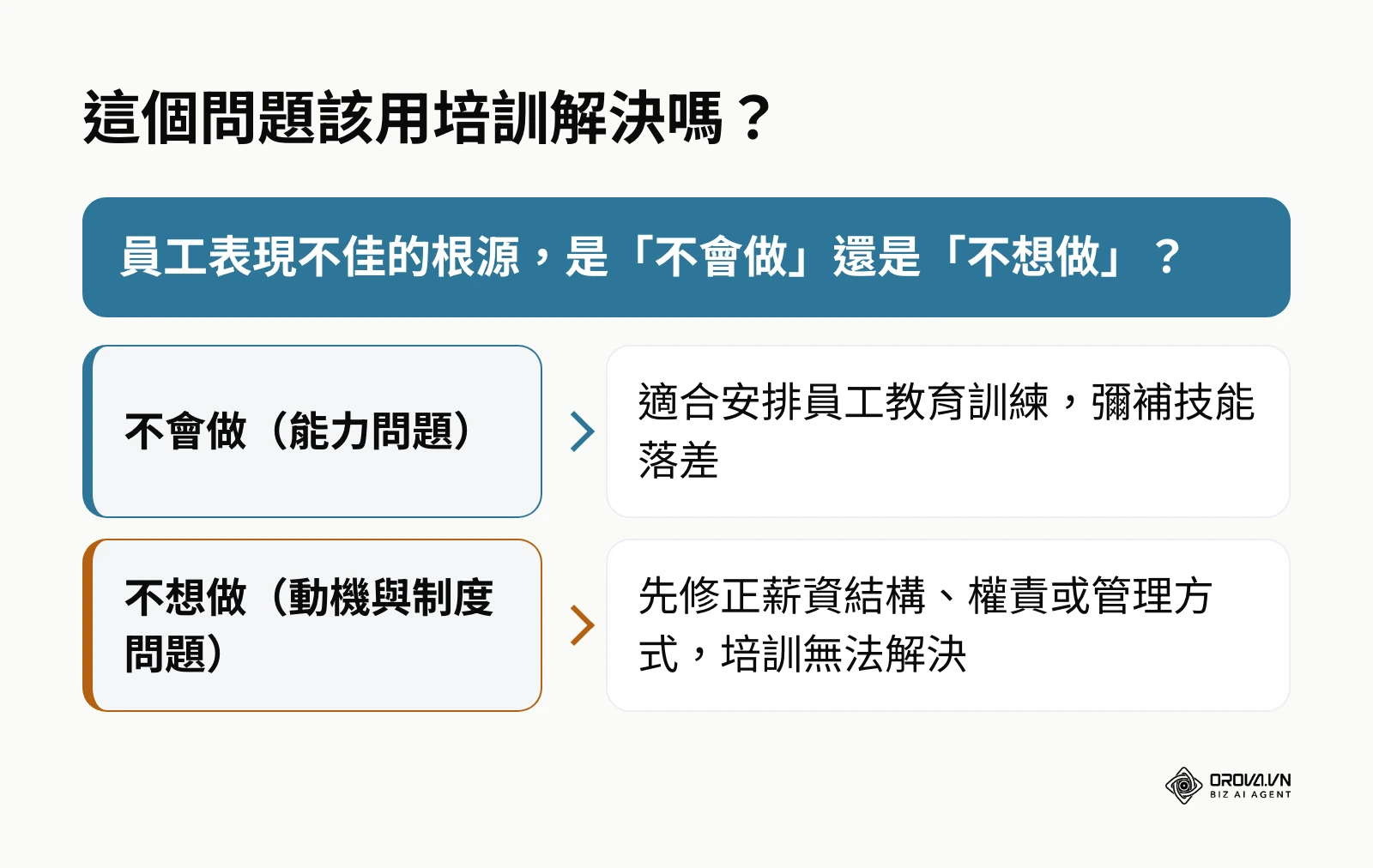 判斷問題該用培訓解決,還是先修正管理機制與制度的決策框架