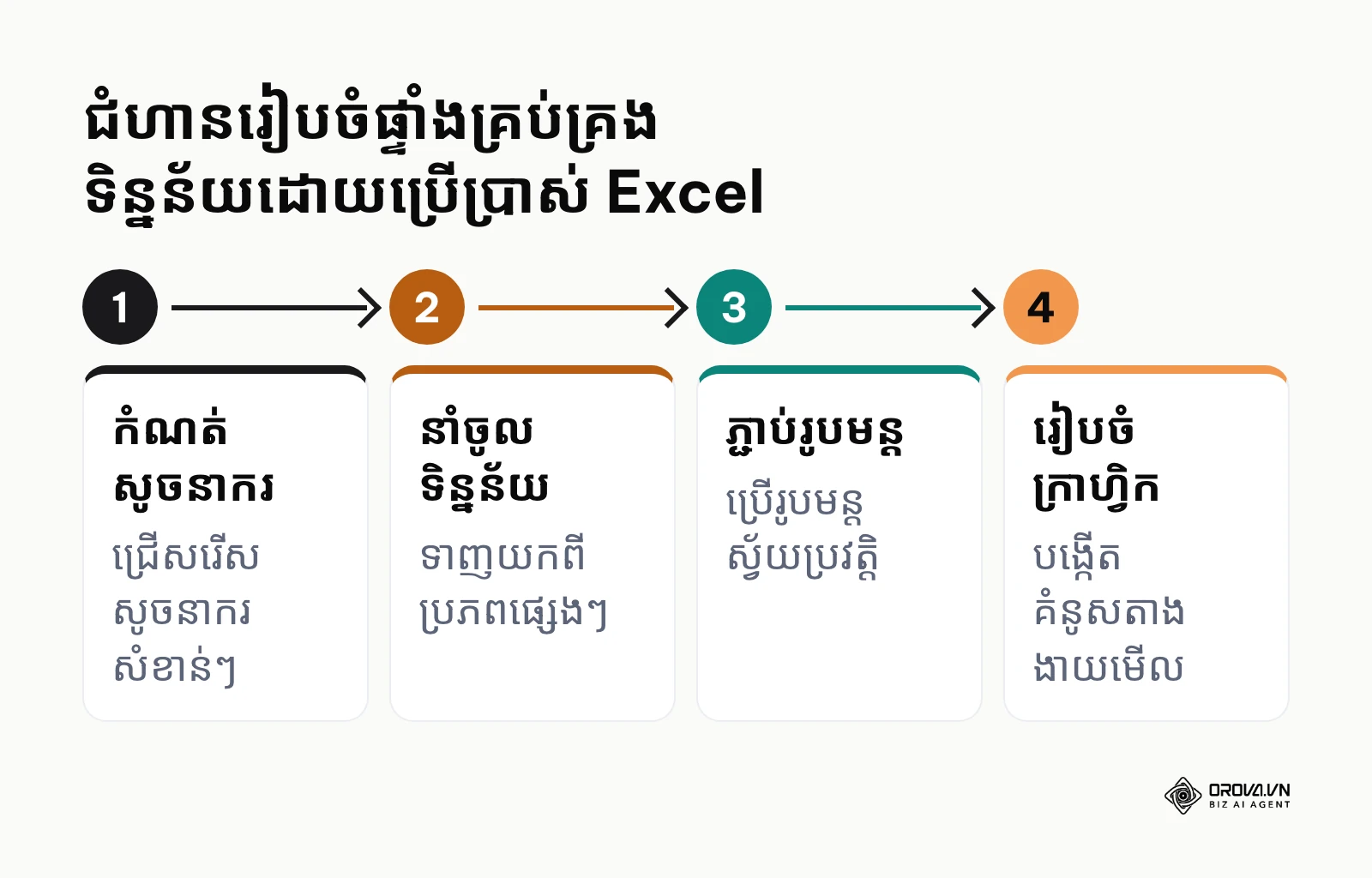 ដំណើរការ ៤ ជំហានក្នុងការបង្កើតផ្ទាំងគ្រប់គ្រងទិន្នន័យទីផ្សារ