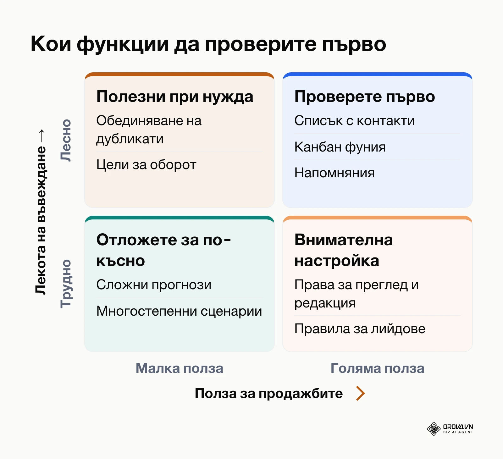 Матрица 2х2, която подрежда функциите на CRM според ползата за продажбите и лекотата на въвеждане.