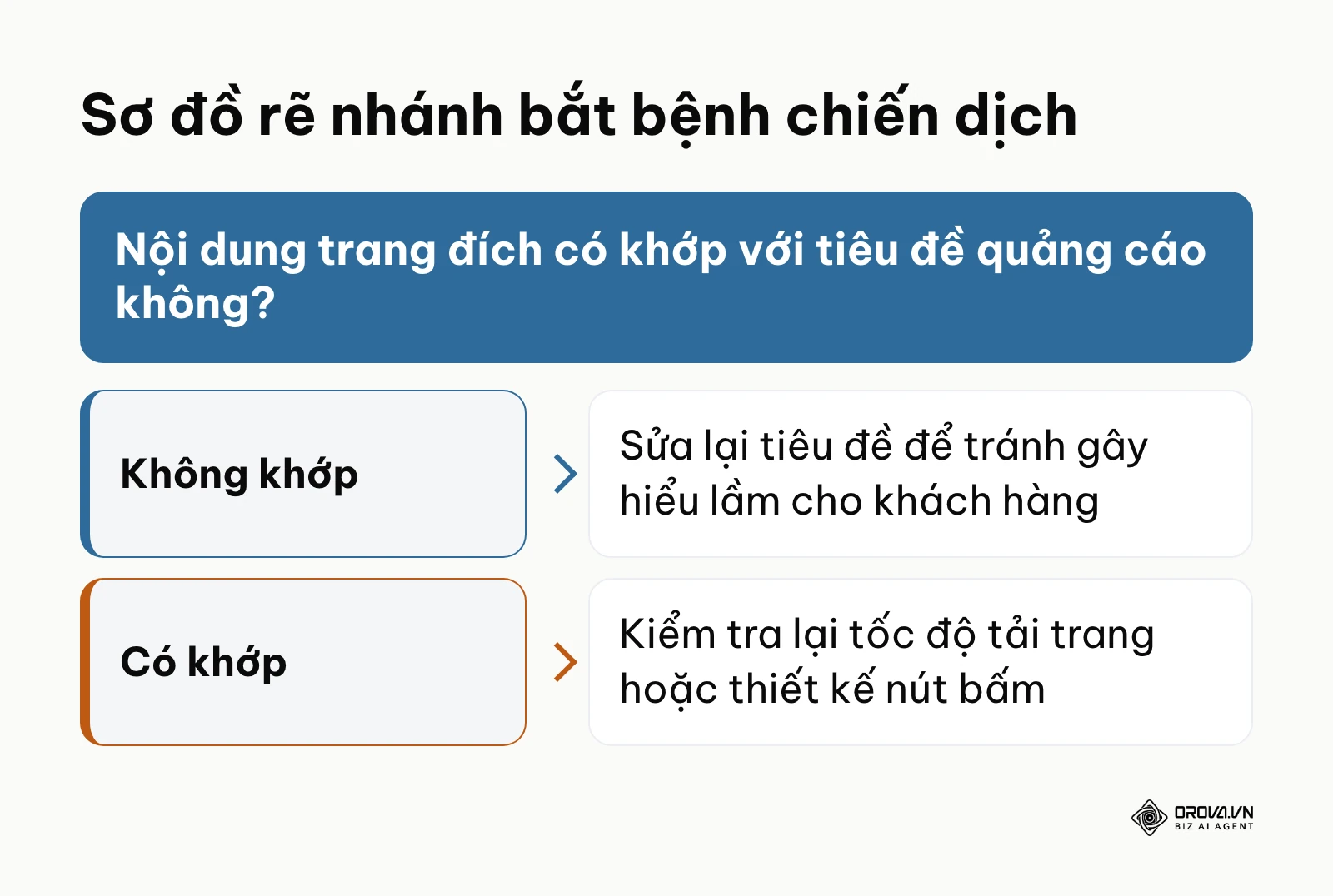 Sơ đồ chẩn đoán nguyên nhân khi lượt truy cập nhiều nhưng tỷ lệ mua hàng thấp