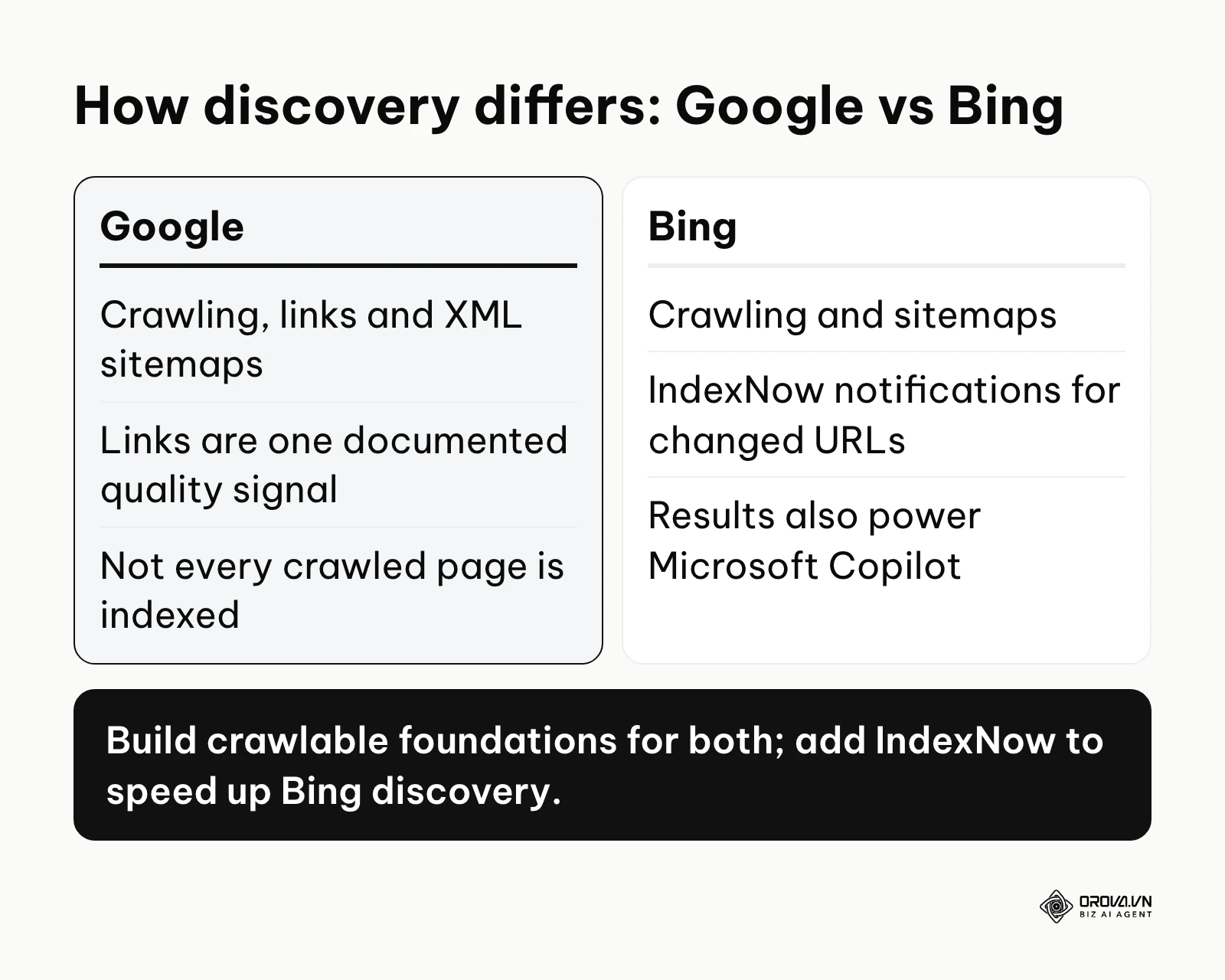 A comparison of how Google and Bing discover pages: Google relies on crawling, links and sitemaps; Bing adds IndexNow notifications.