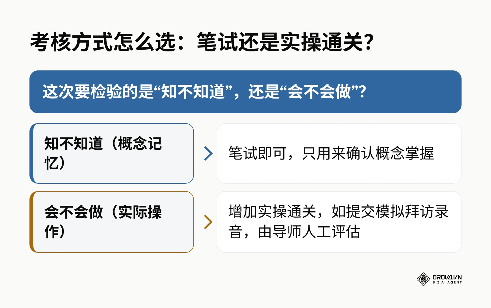 根据考核目标是概念记忆还是实际操作，选择笔试或实操通关的决策图
