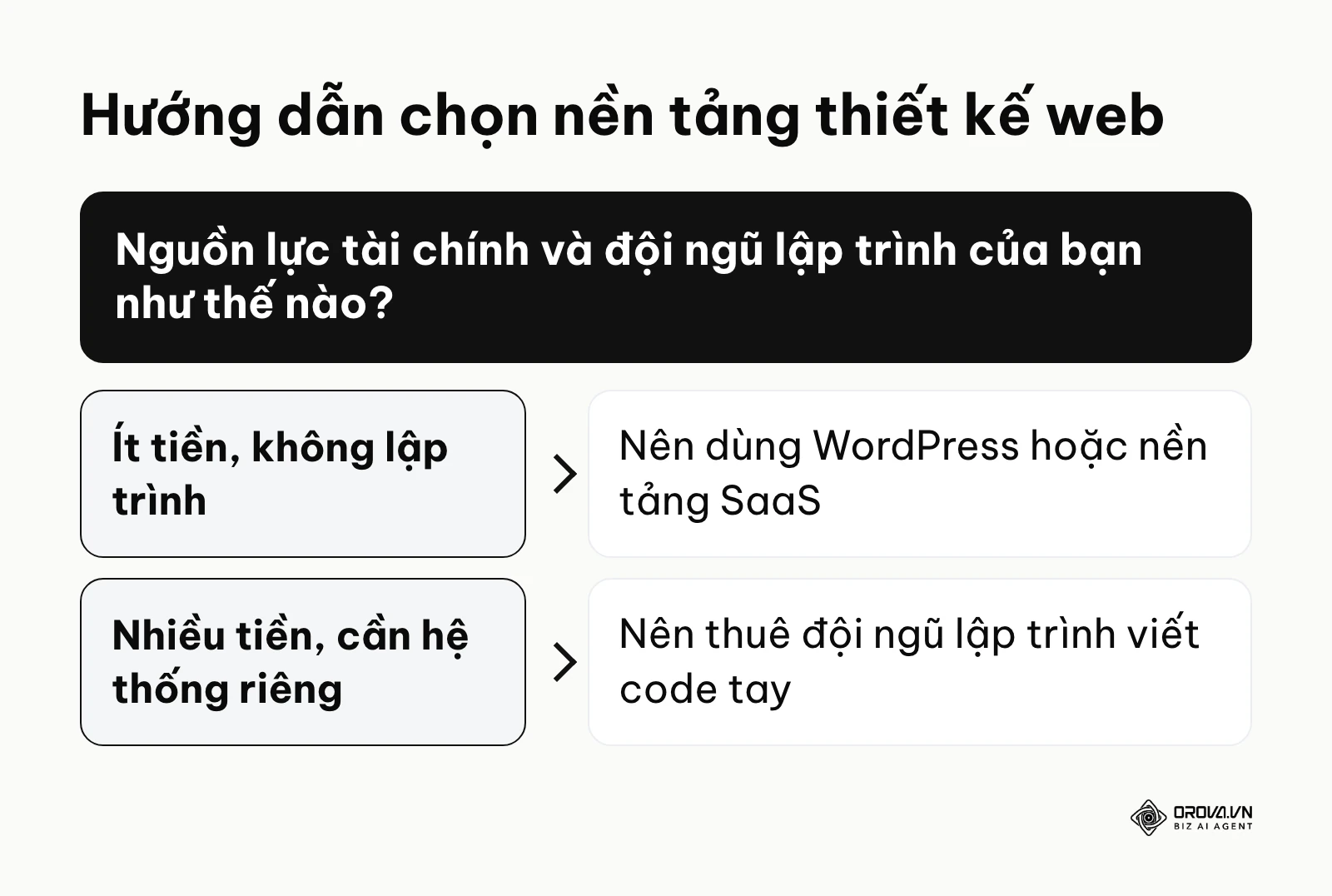 Sơ đồ khung quyết định nền tảng làm web dựa trên ngân sách và nguồn lực kỹ thuật