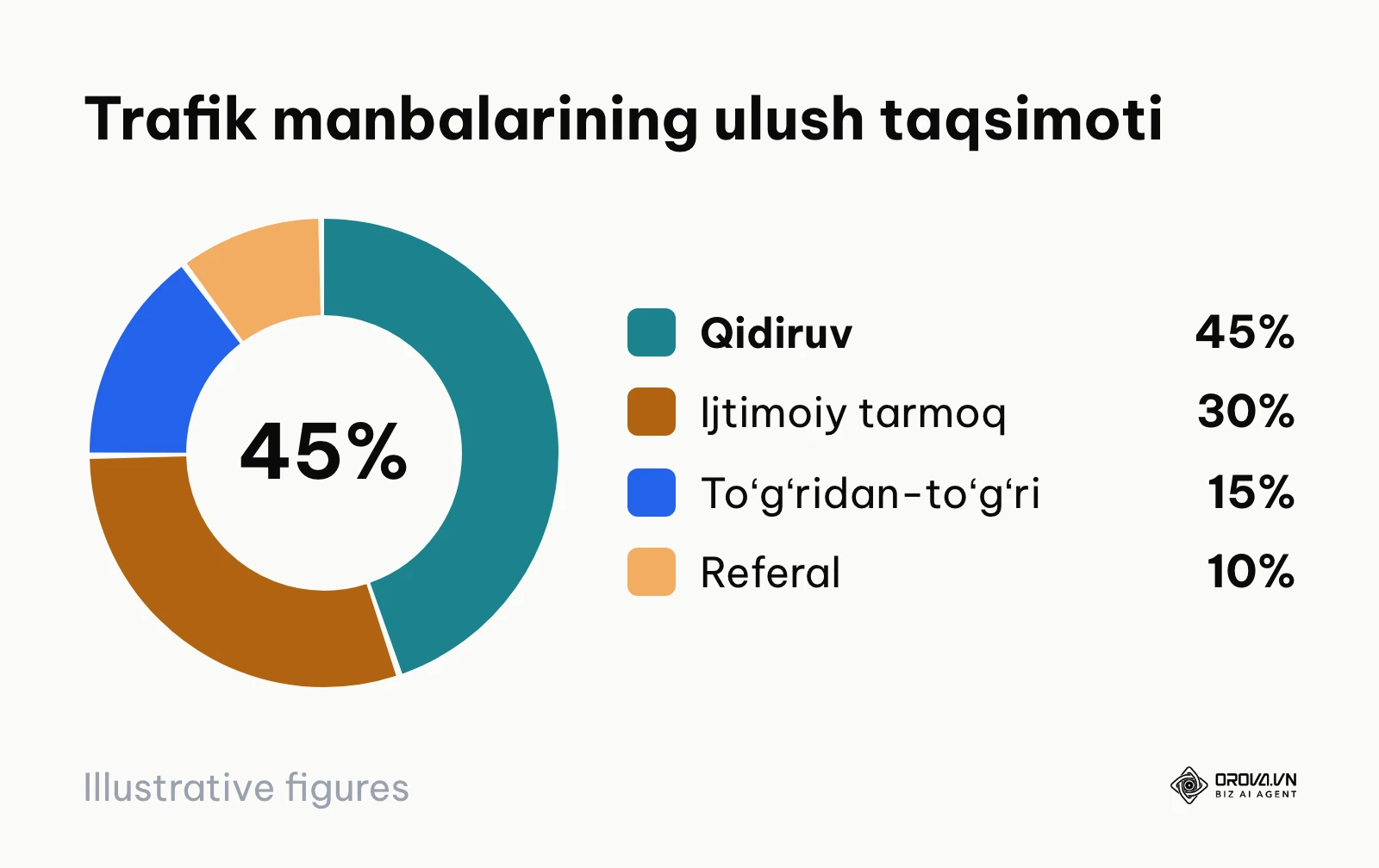 Doiraviy diagrammada toʻrtta asosiy trafik manbasining foiz ulushlari