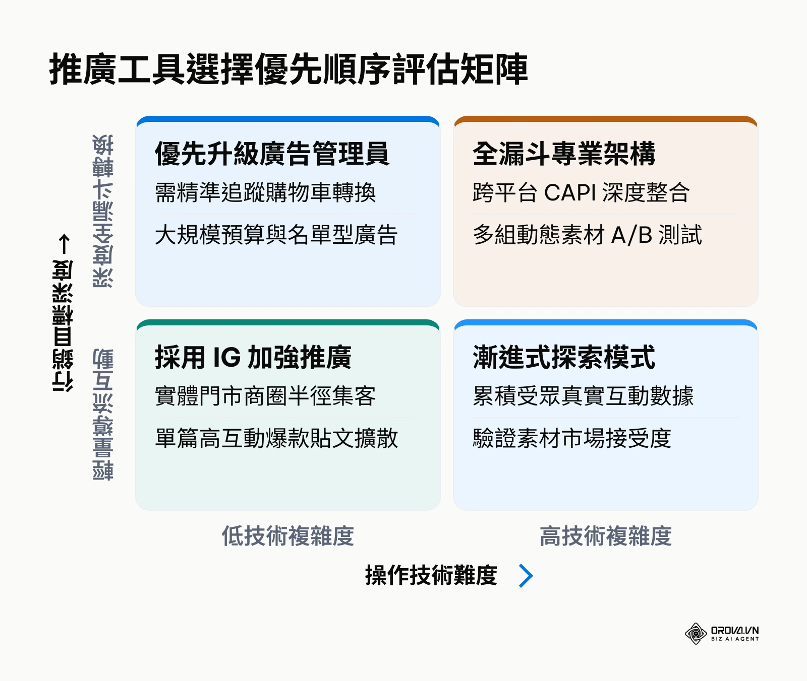 推廣工具選擇優先順序評估矩陣圖