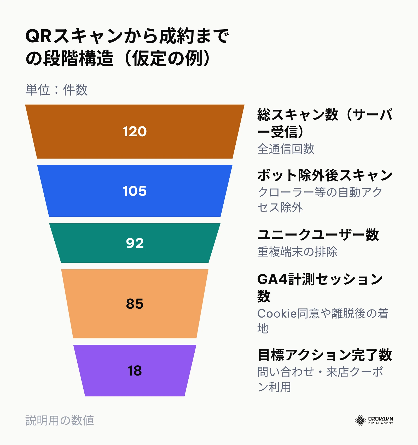 QRコード読み取り回数から最終コンバージョンまでの各段階での数値減衰を示すファネル図