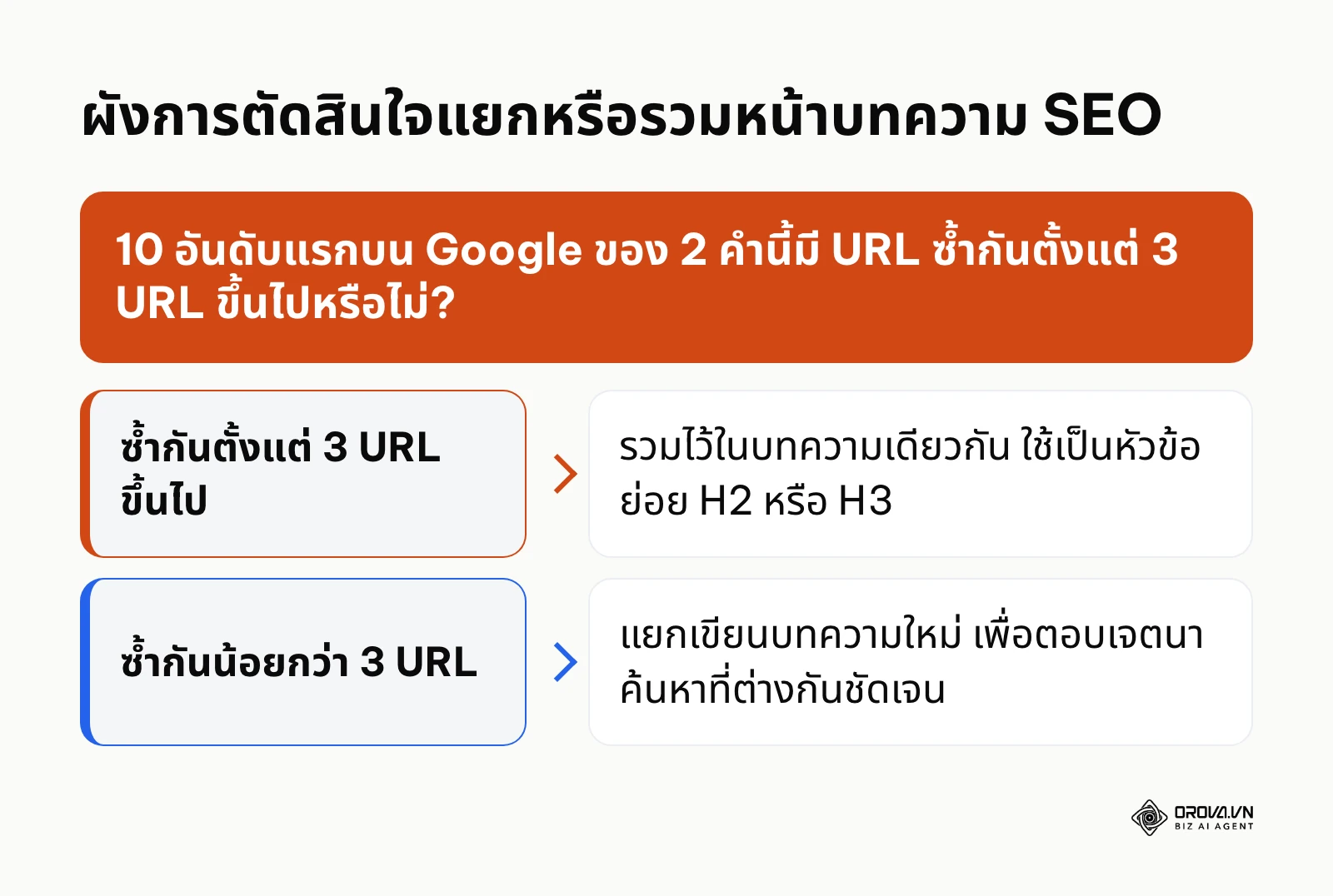 ผังตัดสินใจการรวมหรือแยกบทความตามความทับซ้อนของหน้าผลการค้นหาบนกูเกิล