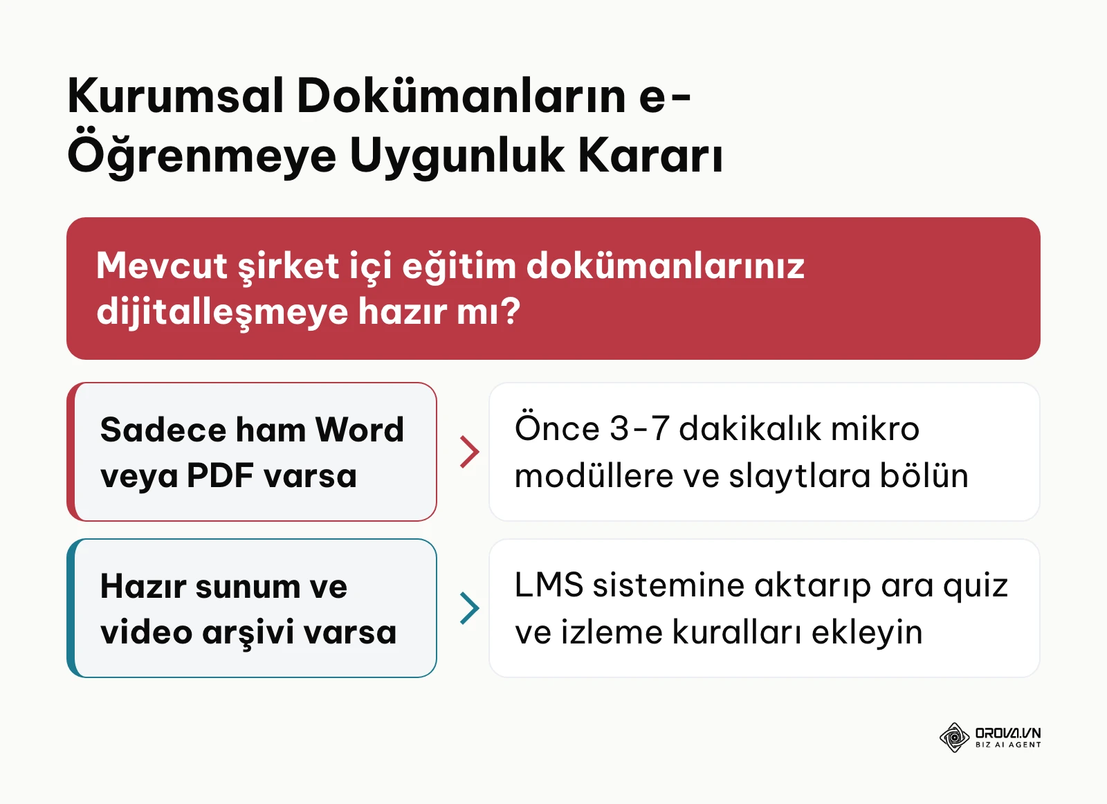 Kurumsal dokümanların e-öğrenmeye uygunluğunu belirleyen karar şeması