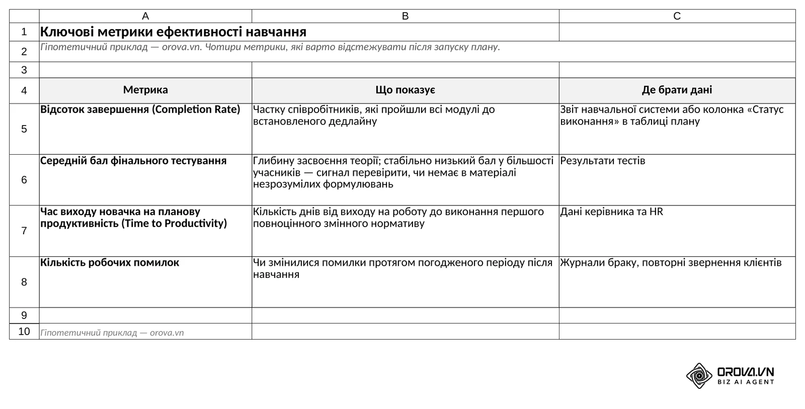 Аркуш «Метрики»: відсоток завершення, середній бал фінального тестування, час виходу новачка на продуктивність і кількість робочих помилок із джерелами даних.