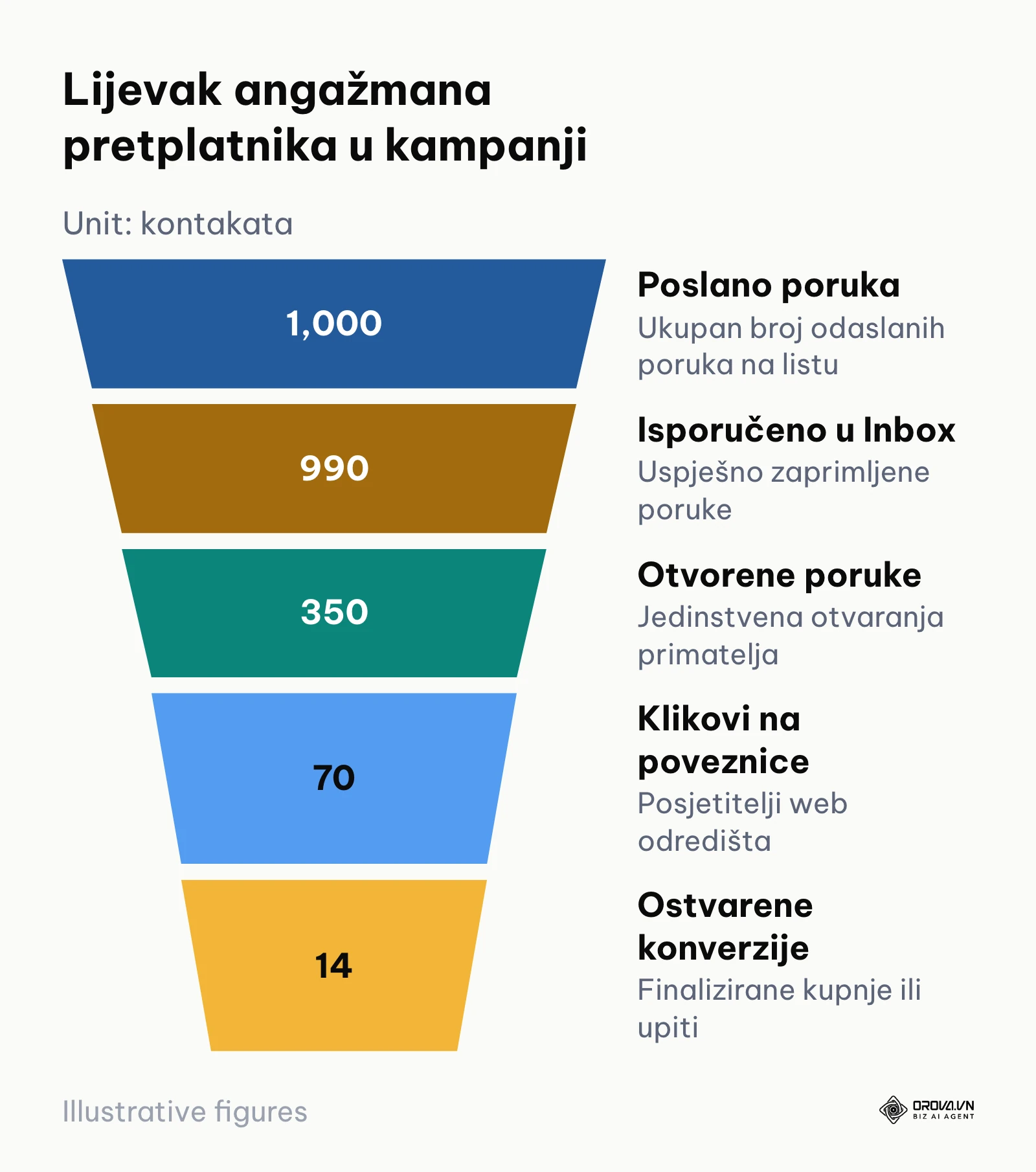 Lijevak konverzije email marketinške kampanje od slanja do kupnje