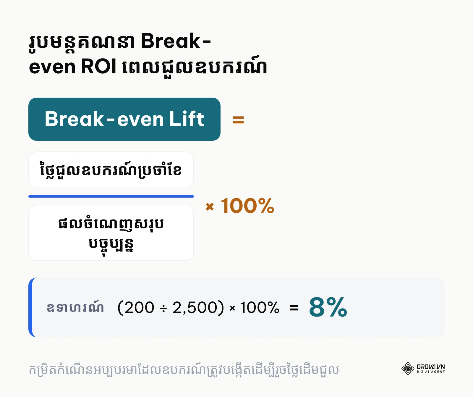 រូបមន្តគណនាអត្រាកំណើនអប្បបរមា Break-even ROI ពេលទិញឧបករណ៍ Google Ads
