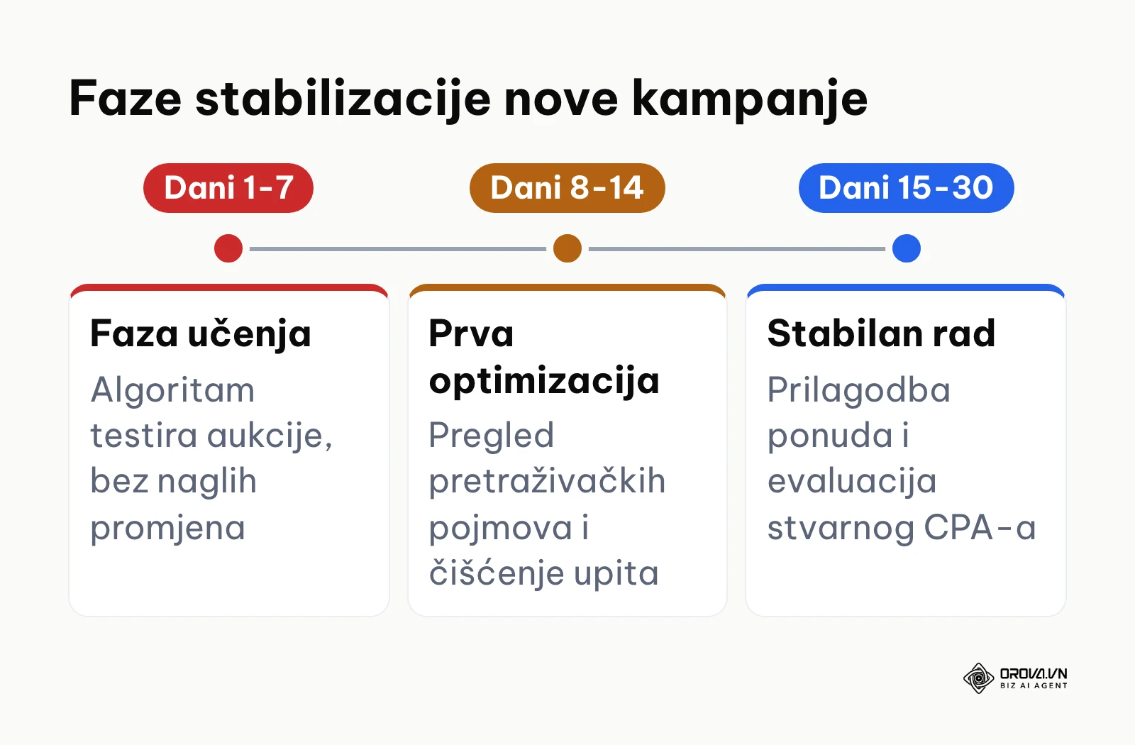 Vremenski tijek stabilizacije i optimizacije nove kampanje