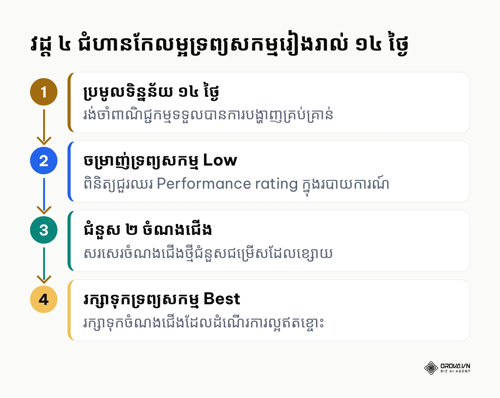វដ្ត ៤ ជំហានកែលម្អទ្រព្យសកម្ម responsive search ads