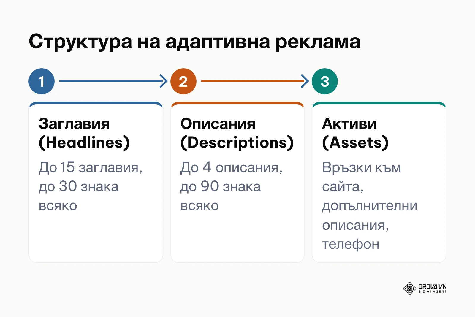 Процес за изграждане на адаптивна текстова реклама в Google Search