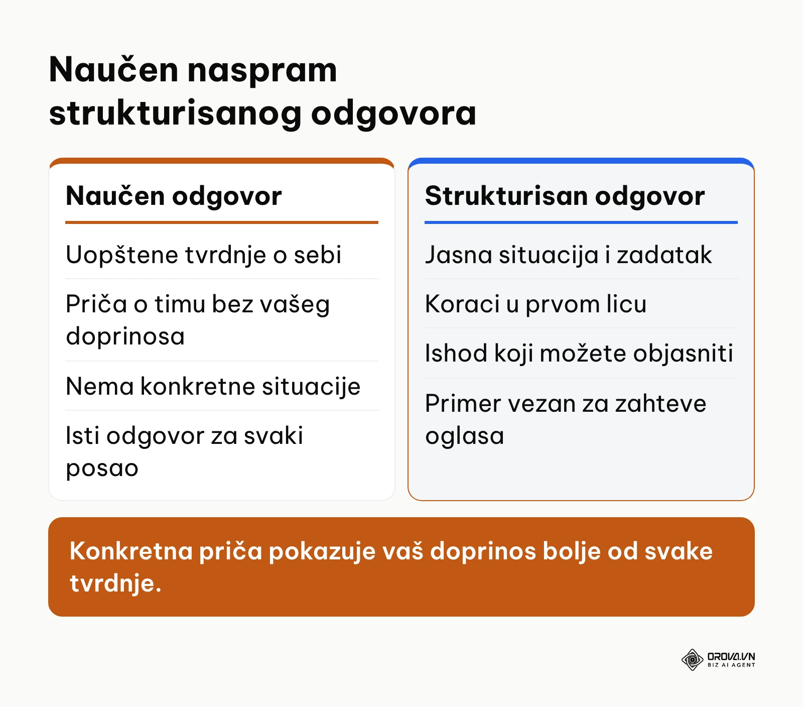 Poređenje naučenog odgovora i odgovora po STAR strukturi na razgovoru za posao