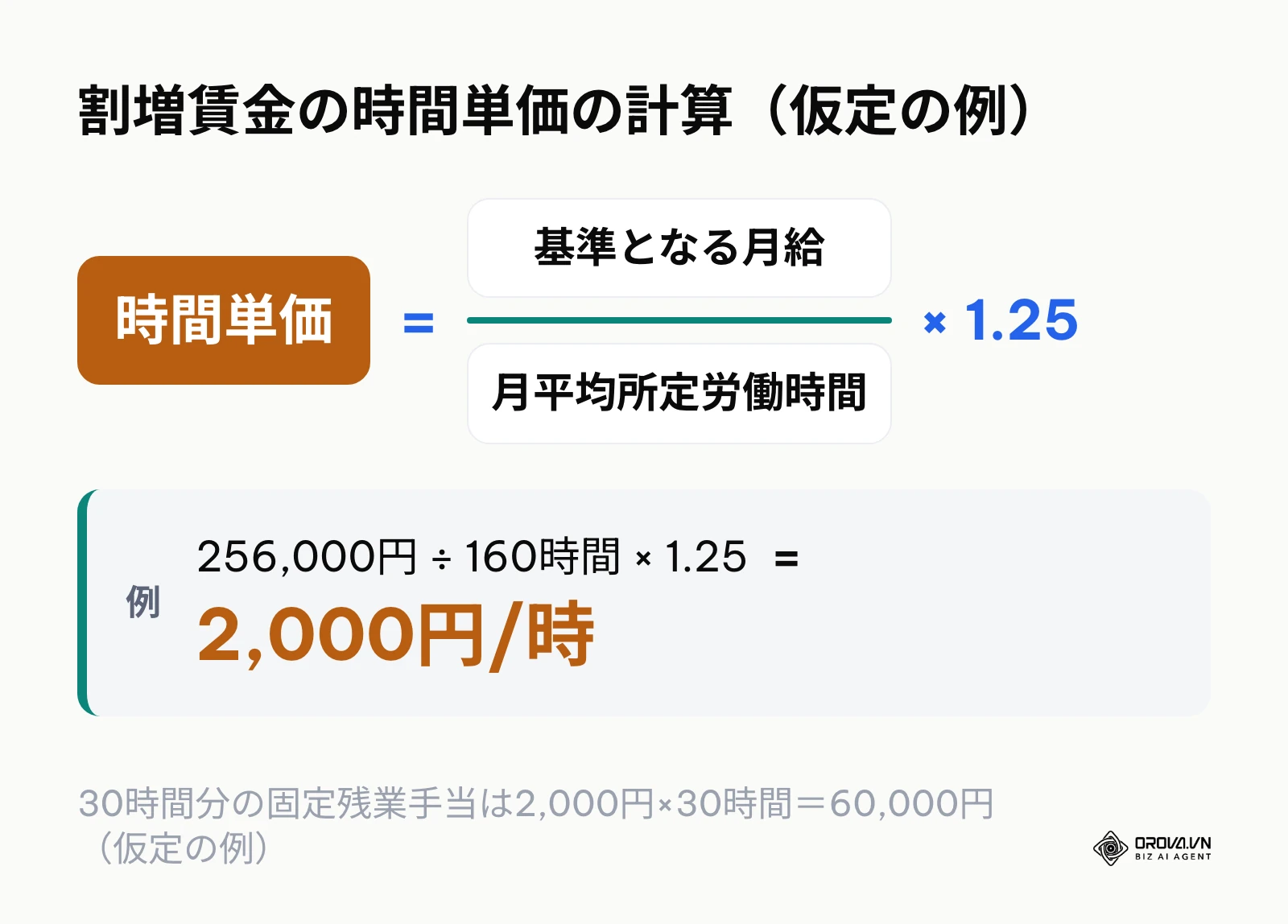 月給と月平均所定労働時間から割増賃金の時間単価を求める計算式
