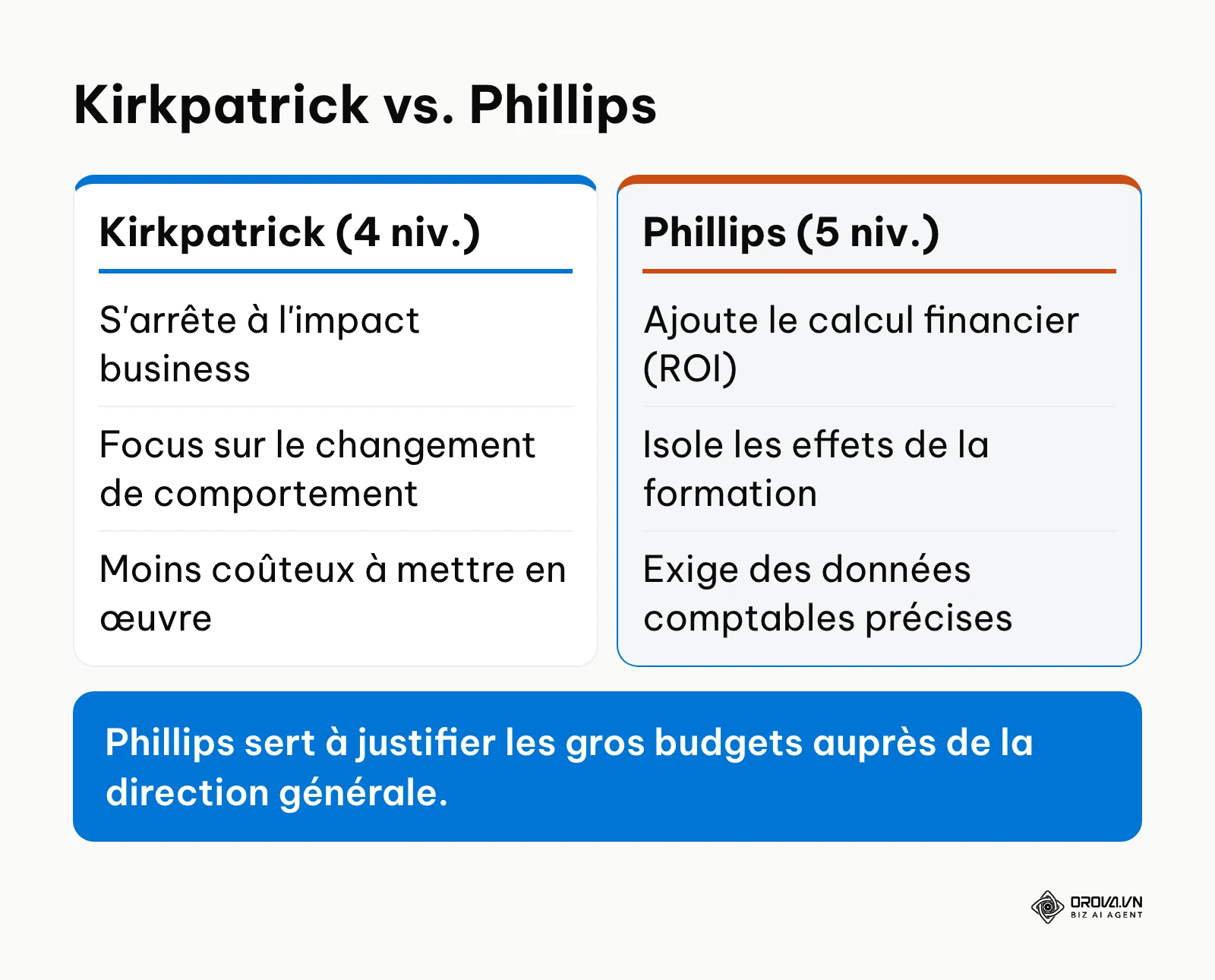 Comparaison entre les 4 niveaux du modèle de Kirkpatrick et l'ajout du 5ème niveau (ROI) par le modèle de Phillips.