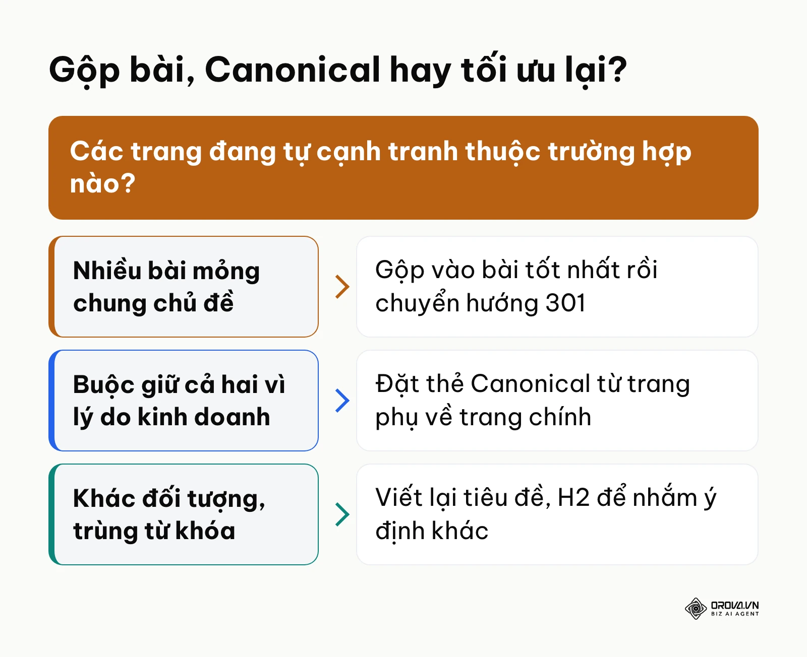 Cây quyết định chọn giữa gộp bài kèm 301, thẻ Canonical và tối ưu lại nội dung khi xử lý keyword cannibalization.