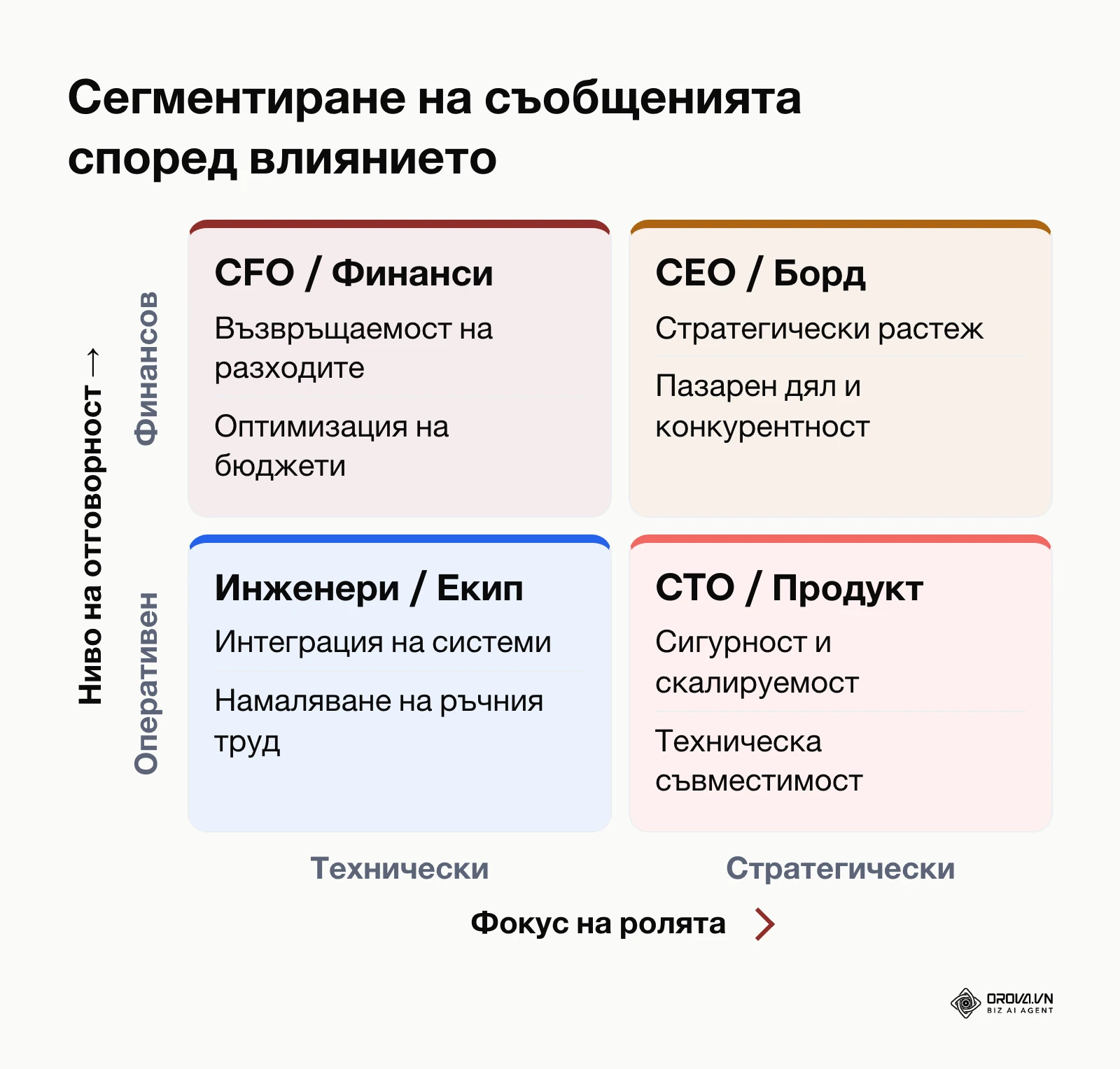 Матрица на ролите в купуваческия комитет спрямо техния фокус и нива на отговорност.