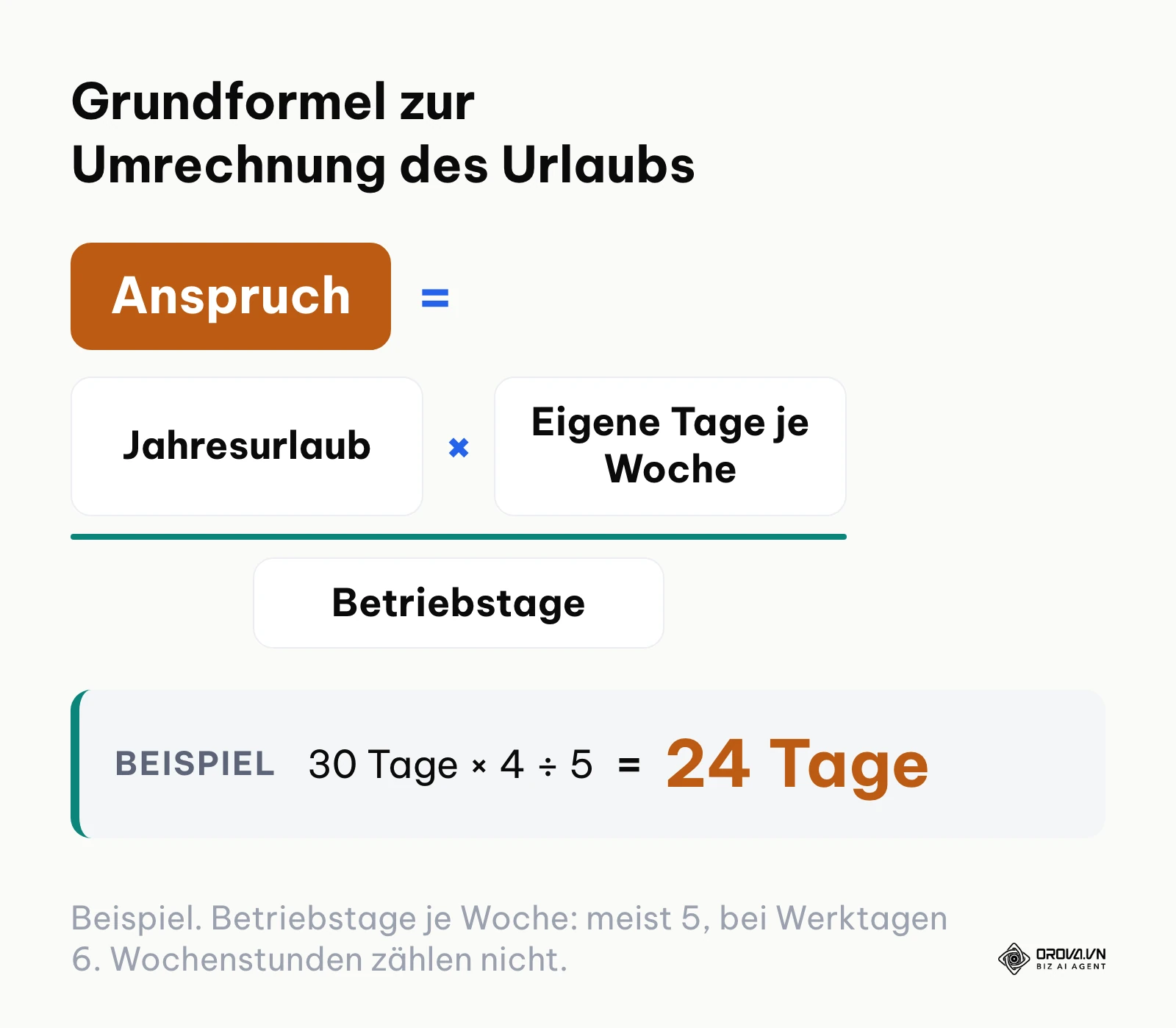Formel: Jahresurlaub mal individuelle Arbeitstage pro Woche geteilt durch betriebliche Arbeitstage pro Woche