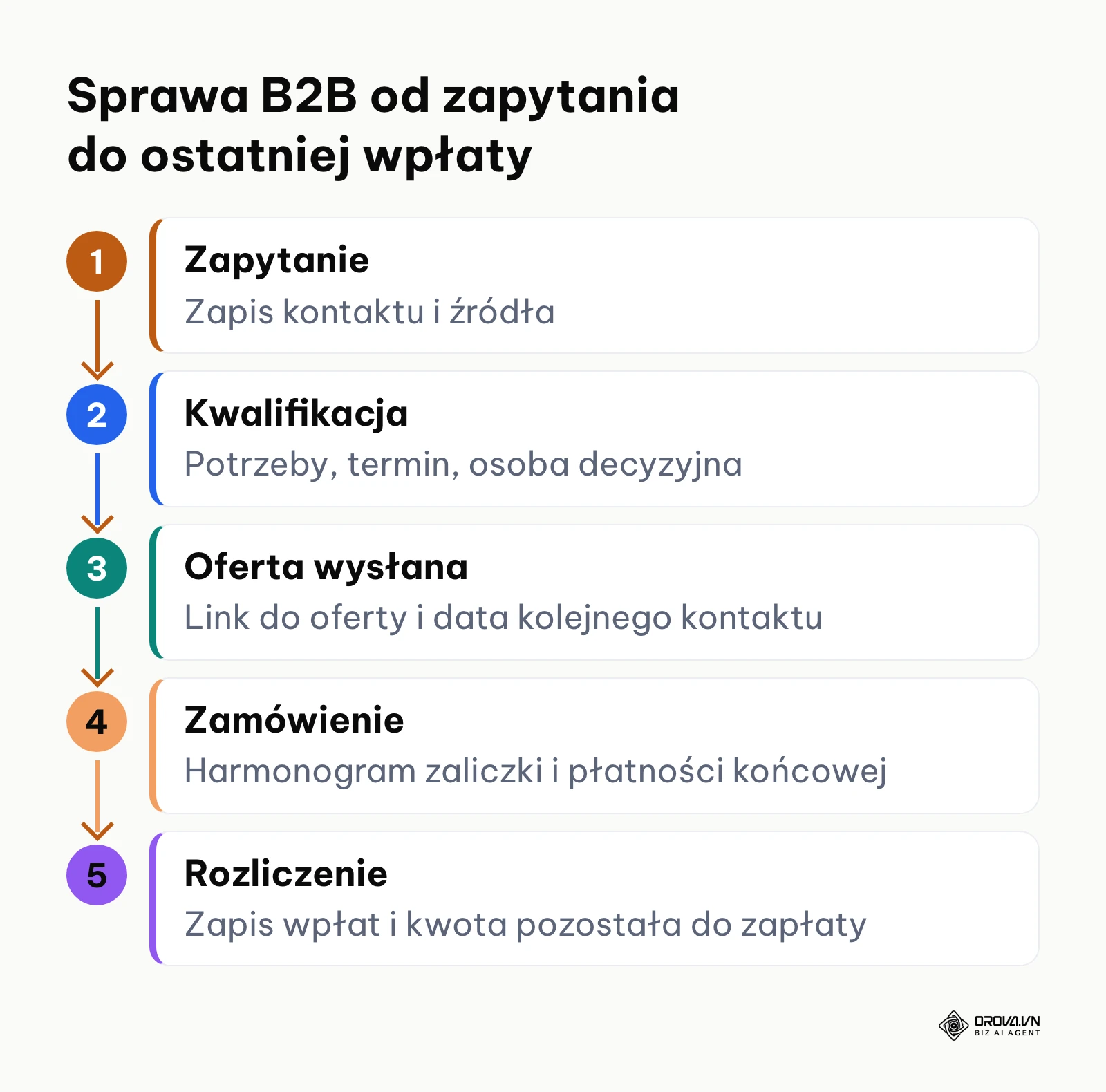 Pięć etapów sprawy B2B w CRM: zapytanie, kwalifikacja, oferta, zamówienie i rozliczenie wpłat