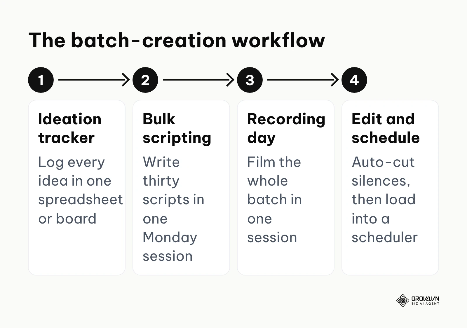 Four-step batch workflow: idea tracker, bulk scripting, one recording day, automated editing and scheduling.