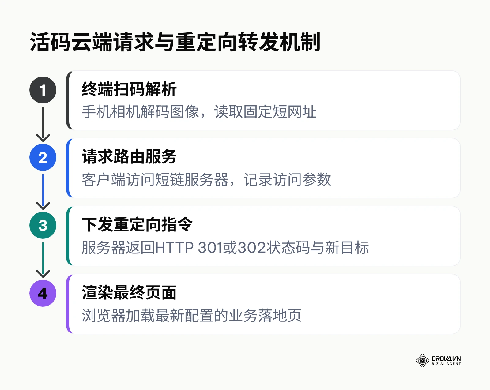 活码从扫码解析到短链服务器返回重定向状态码并加载最终页面的完整流程
