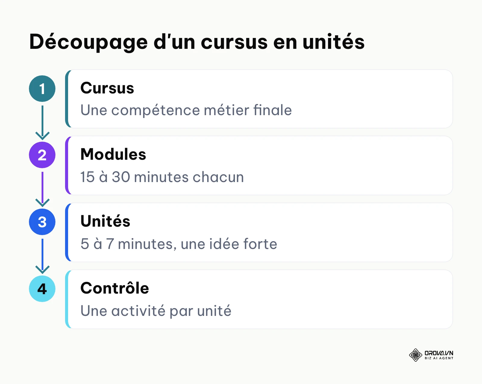 Découpage d'un cursus en modules de 15 à 30 minutes puis en unités de 5 à 7 minutes avec activité de contrôle.