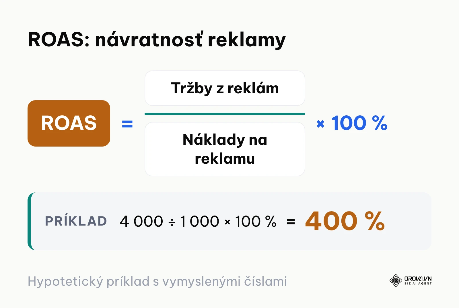 Vzorec ROAS: tržby z reklám vydelené nákladmi na reklamu, s hypotetickým príkladom.