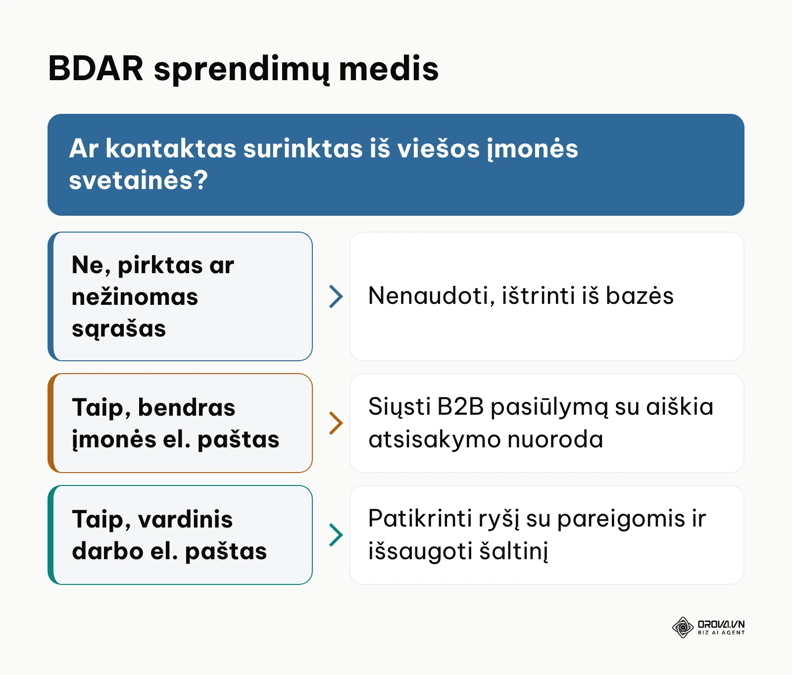 Sprendimų medis nustatantis teisėto intereso taikymą B2B kontaktams