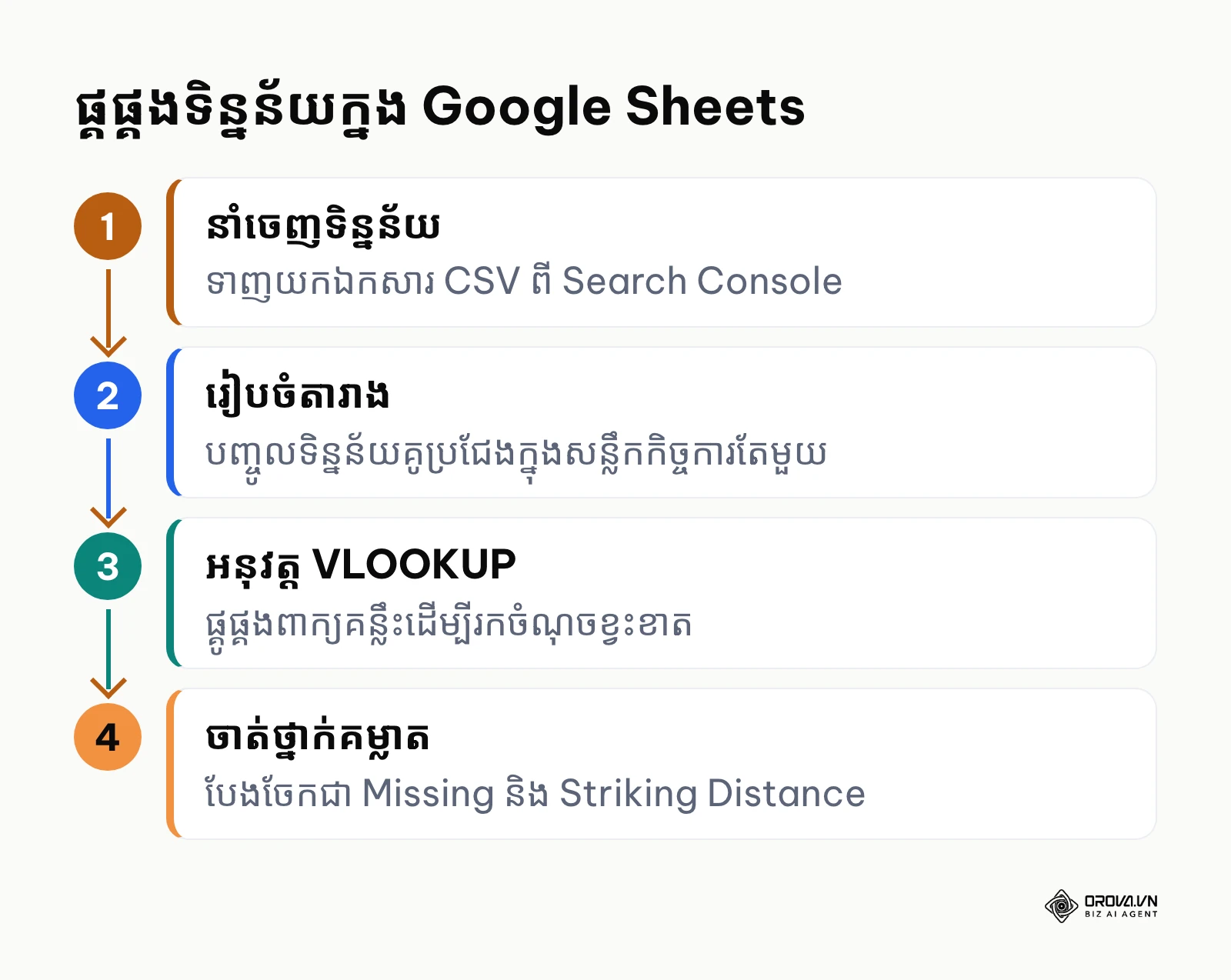 ដ្យាក្រាមលំហូរដំណើរការផ្គូផ្គងទិន្នន័យតាម Google Sheets ៤ ជំហាន