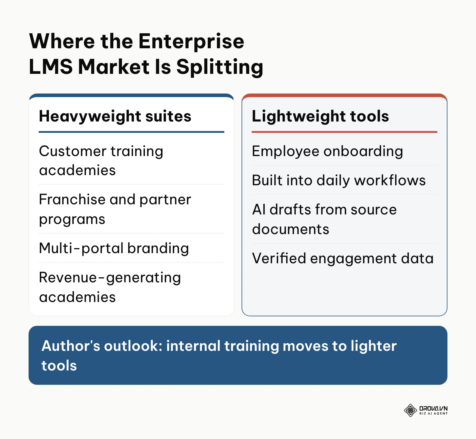 Author's outlook comparing heavyweight enterprise LMS suites with lightweight internal training tools.